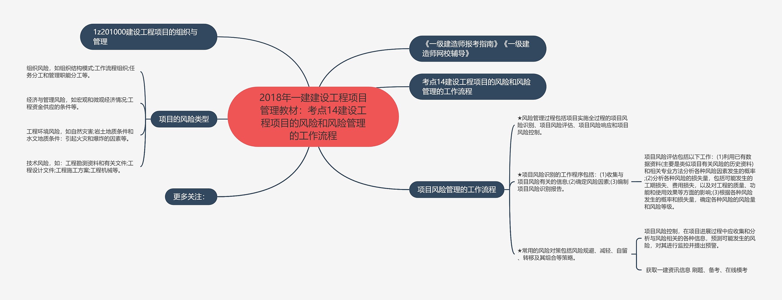 2018年一建建设工程项目管理教材：考点14建设工程项目的风险和风险管理的工作流程思维导图