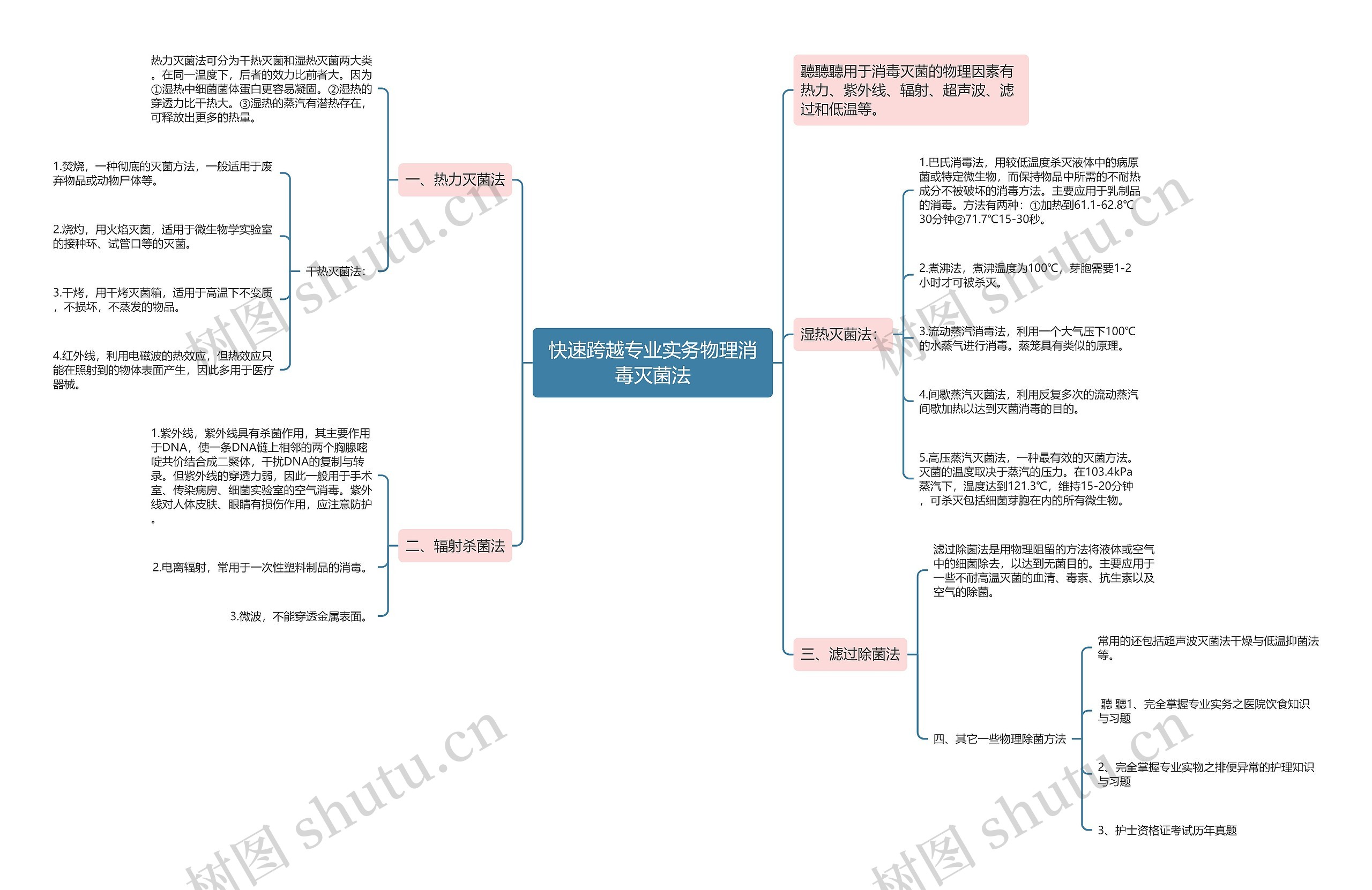 快速跨越专业实务物理消毒灭菌法思维导图