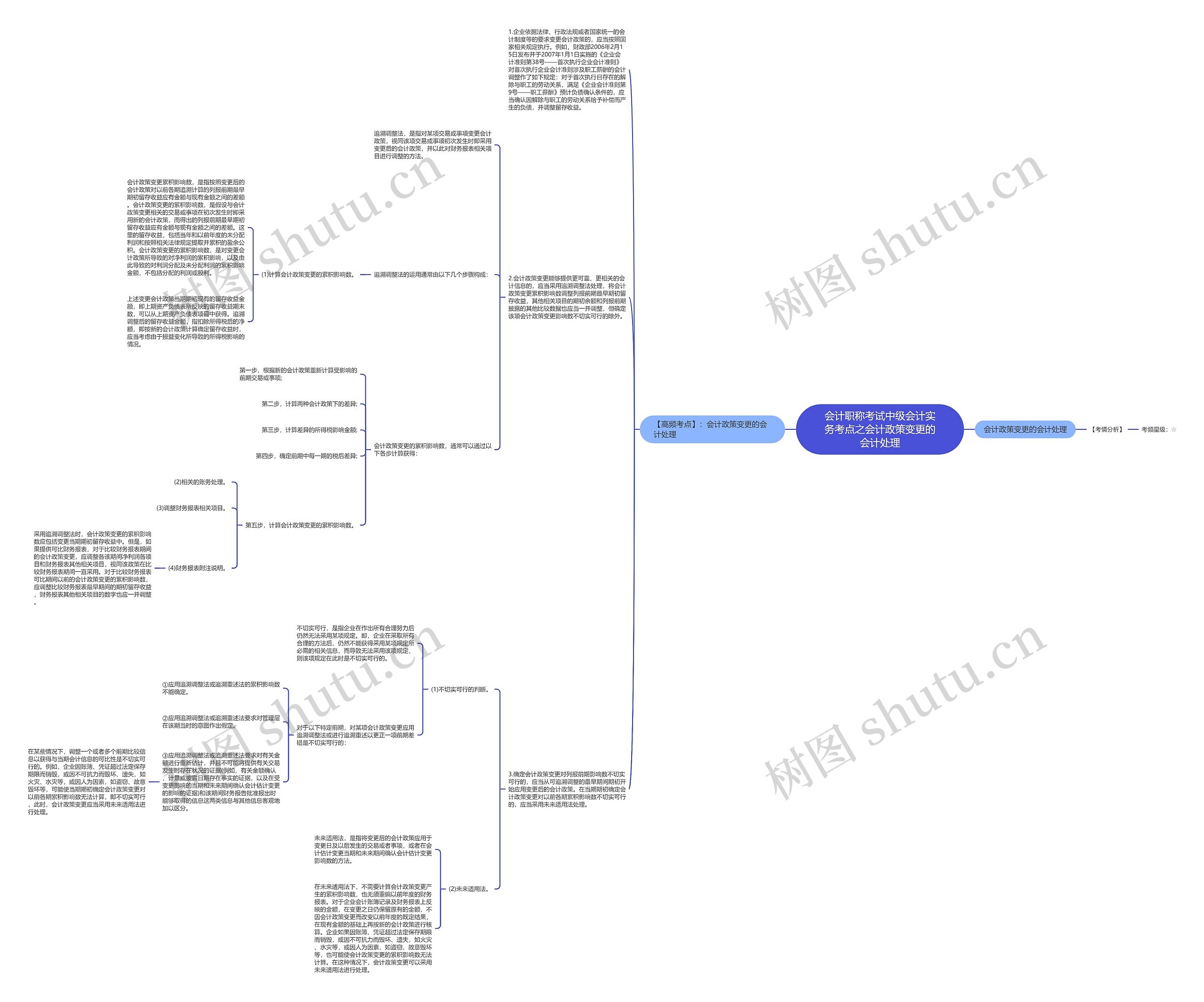 会计职称考试中级会计实务考点之会计政策变更的会计处理 会计职称考试中级会计实务考点之会计政策变更的会计处理