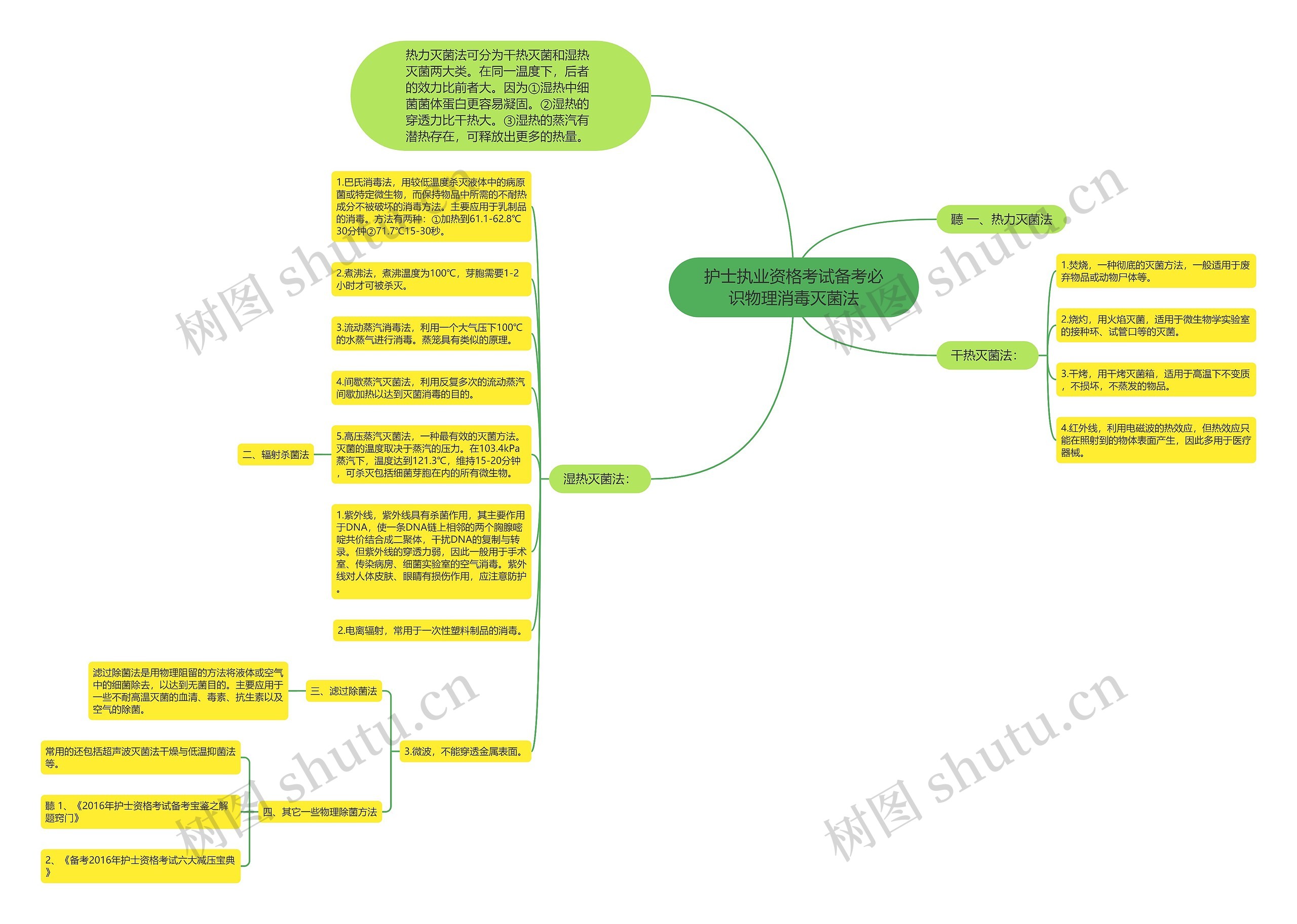 护士执业资格考试备考必识物理消毒灭菌法思维导图