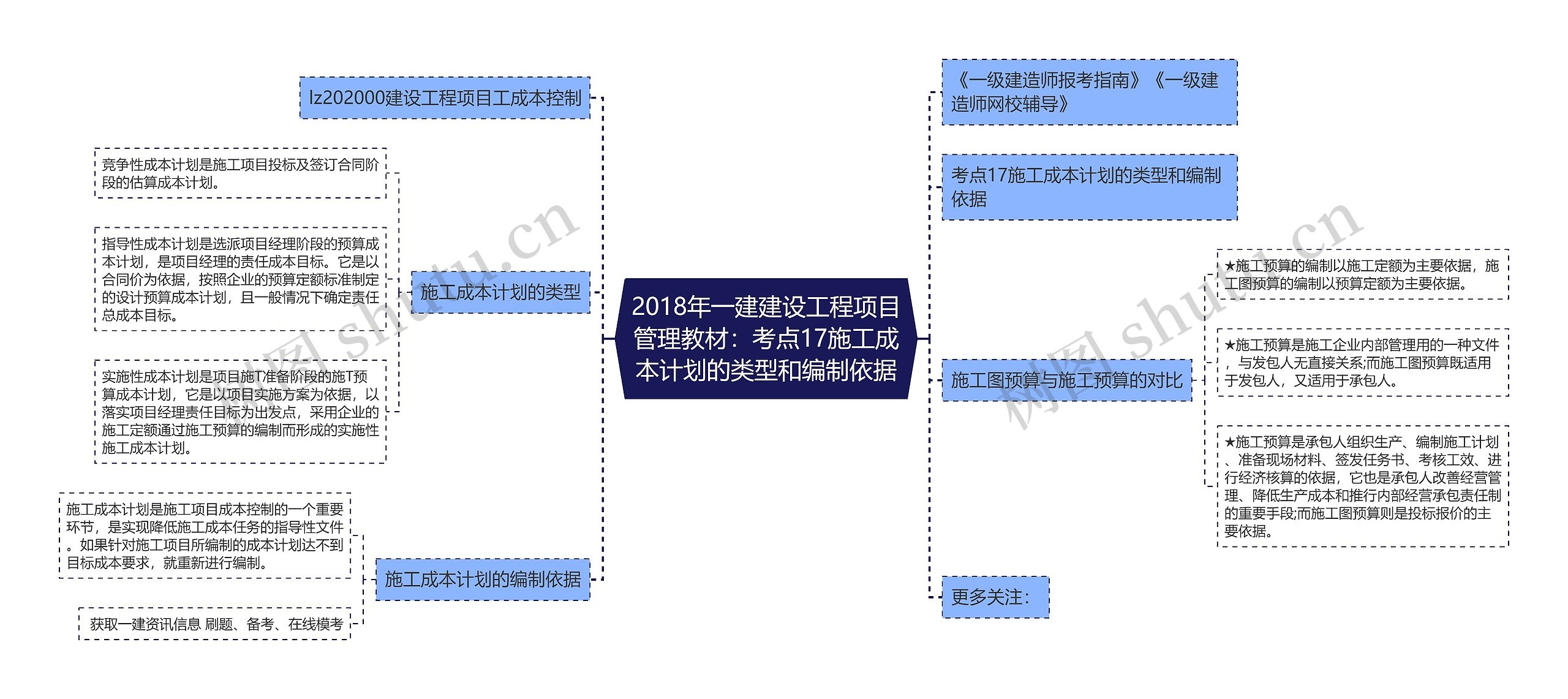 2018年一建建设工程项目管理教材：考点17施工成本计划的类型和编制依据思维导图