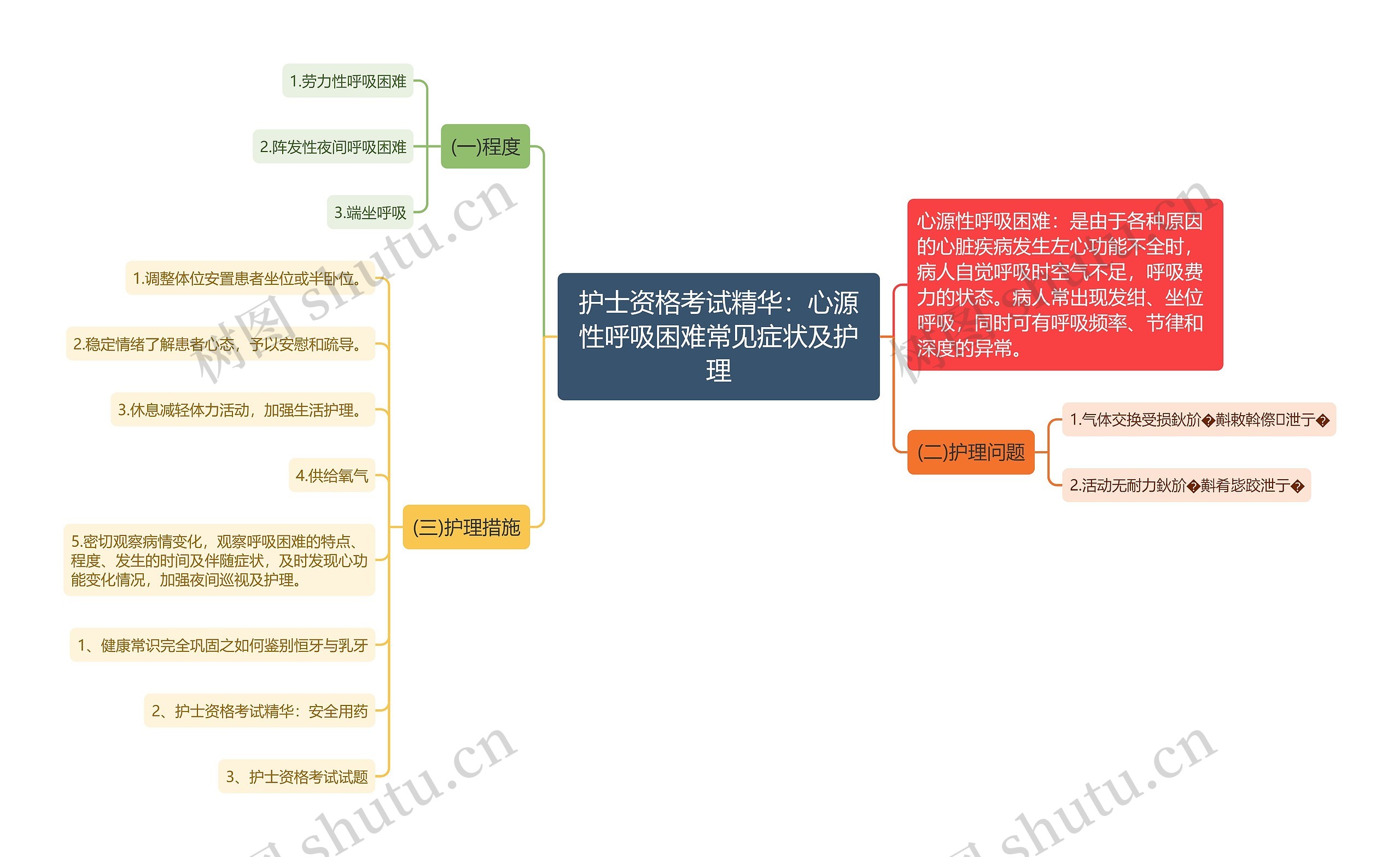 护士资格考试精华：心源性呼吸困难常见症状及护理思维导图