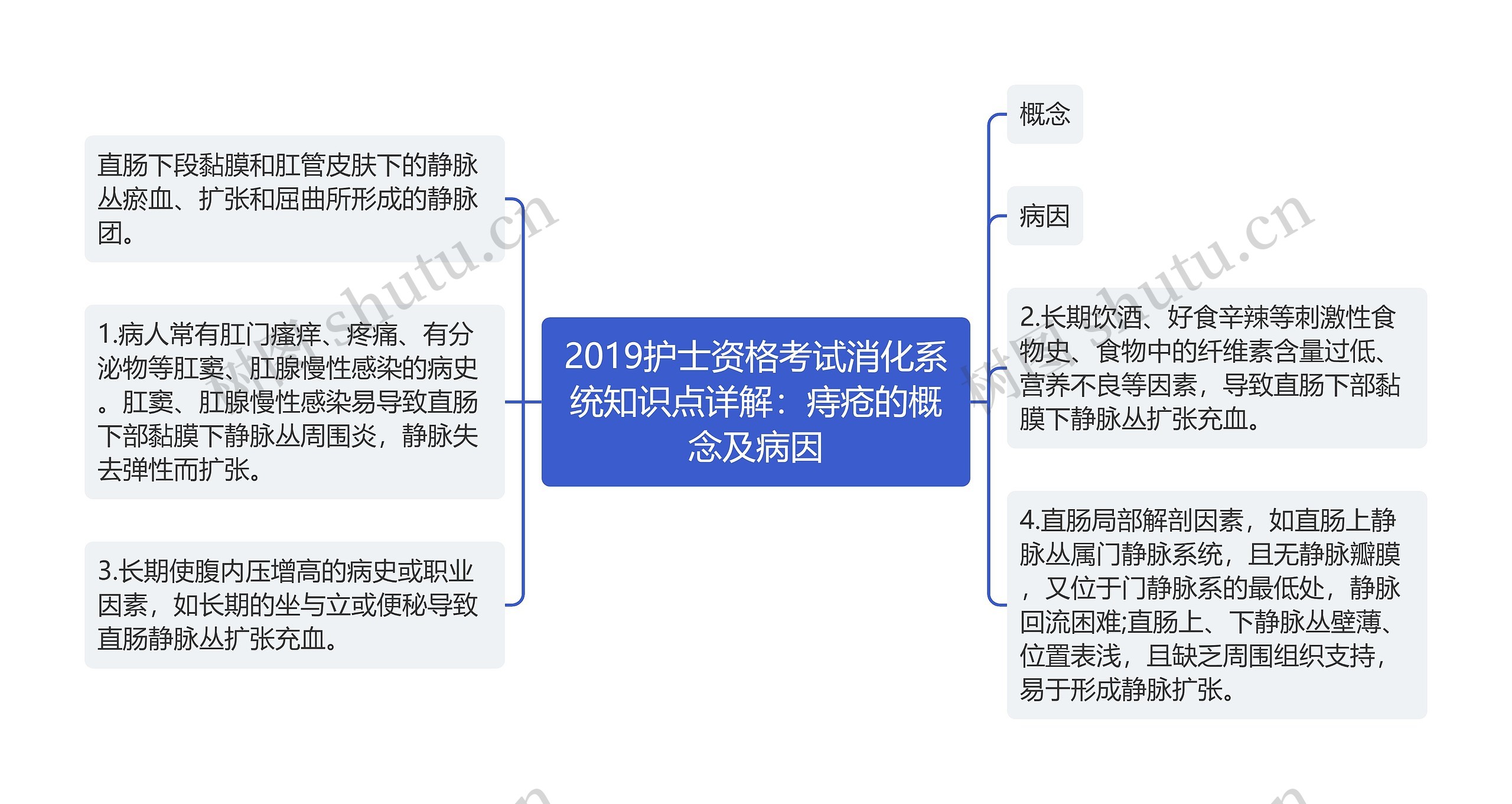 2019护士资格考试消化系统知识点详解：痔疮的概念及病因思维导图