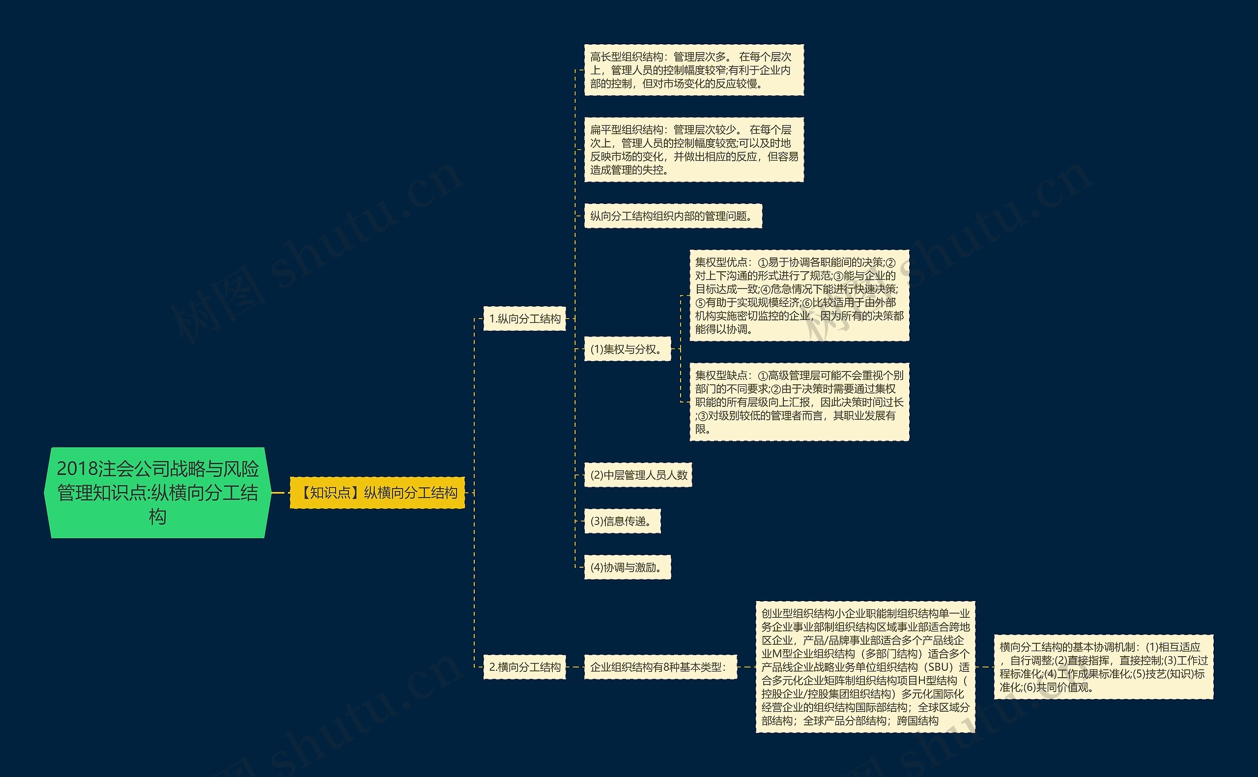 2018注会公司战略与风险管理知识点:纵横向分工结构 2018注会公司战略与风险管理知识点:纵横向分工结构