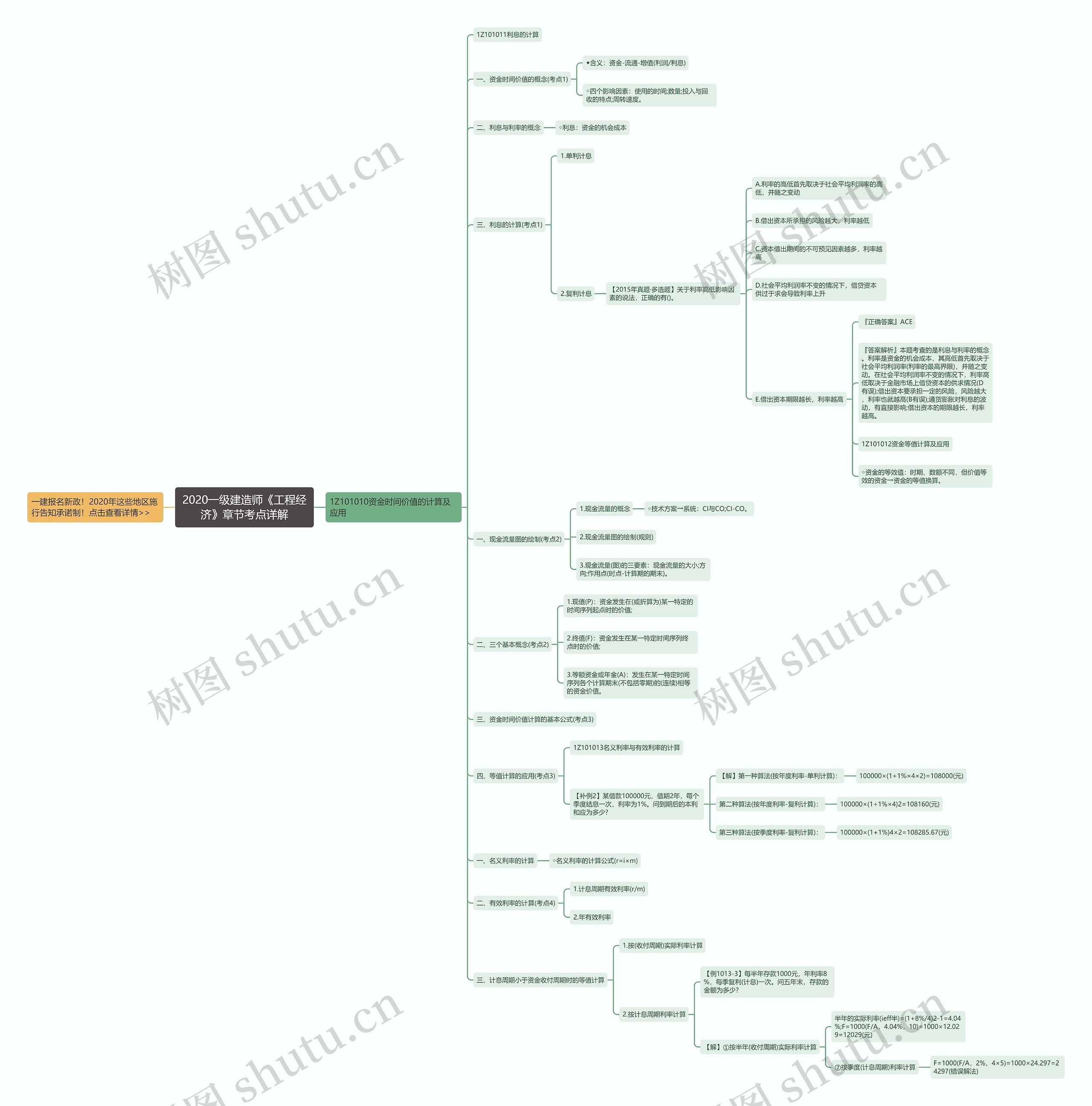 2020一级建造师《工程经济》章节考点详解思维导图