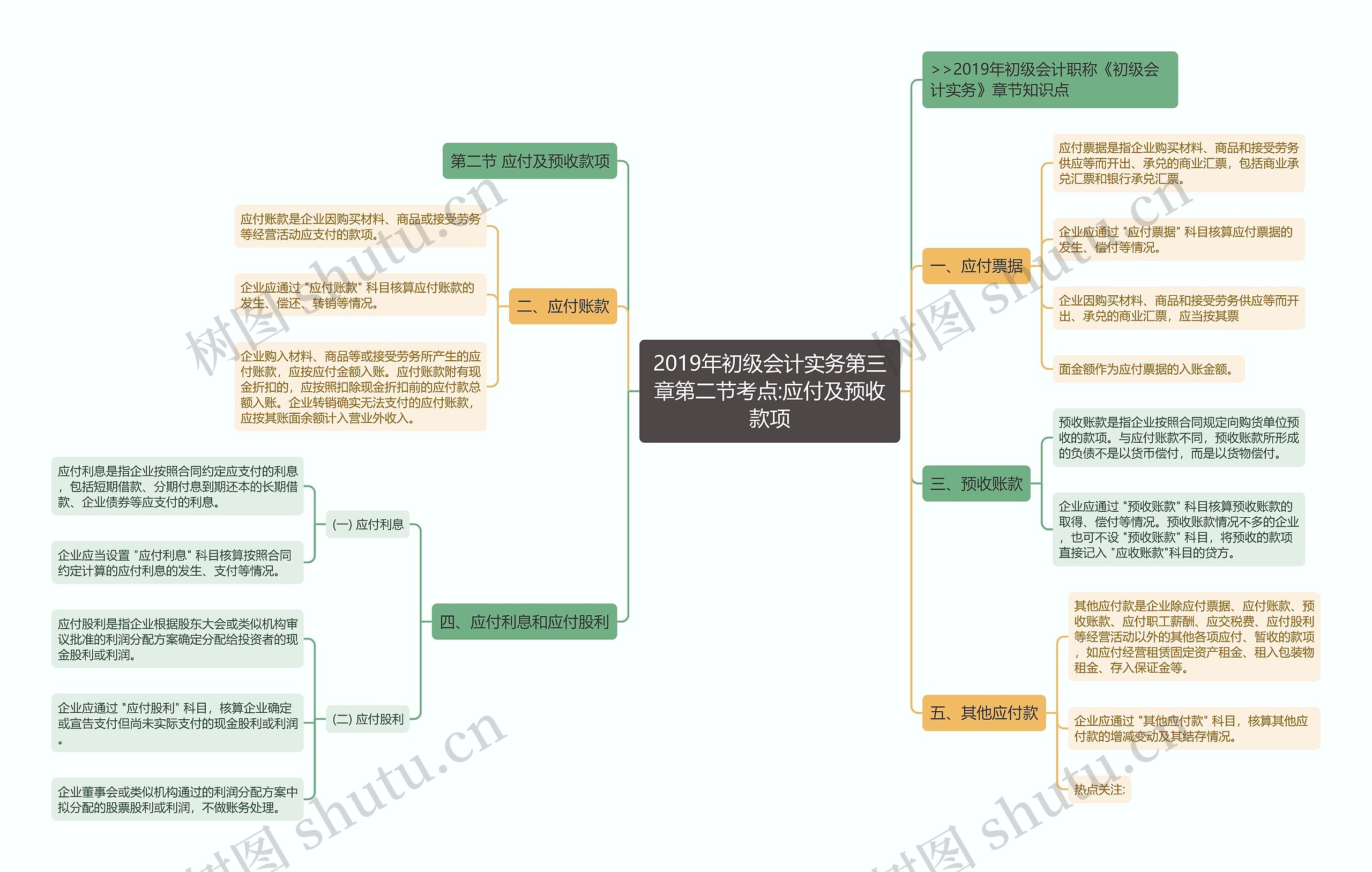 2019年初级会计实务第三章第二节考点:应付及预收款项思维导图