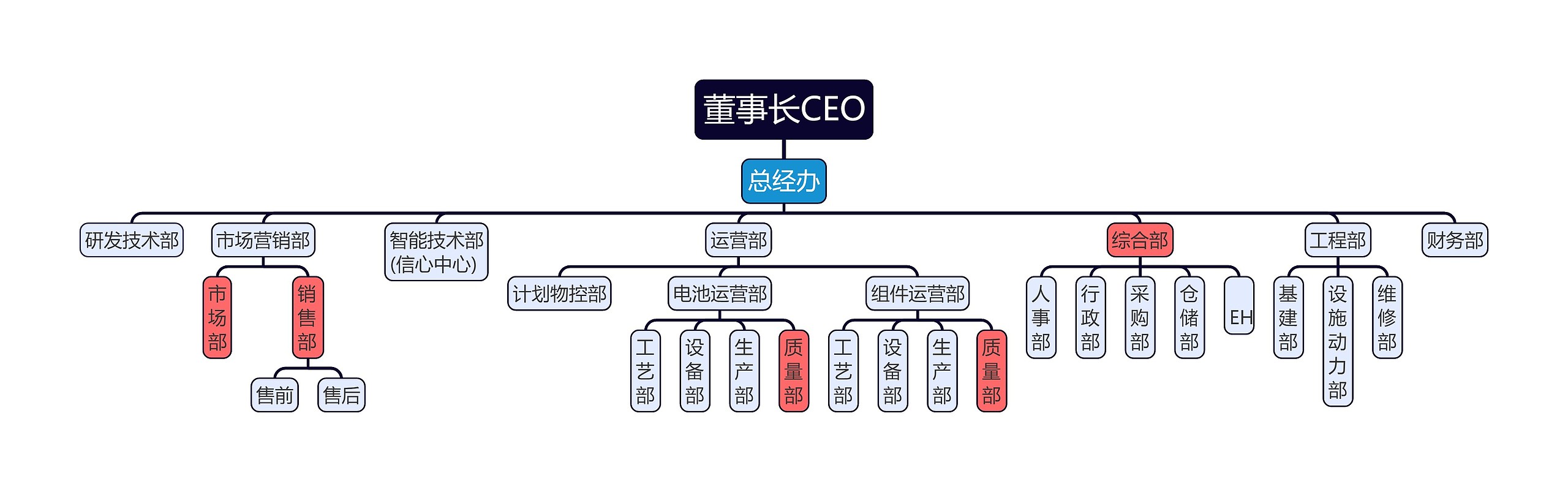 董事长CEO组织架构图