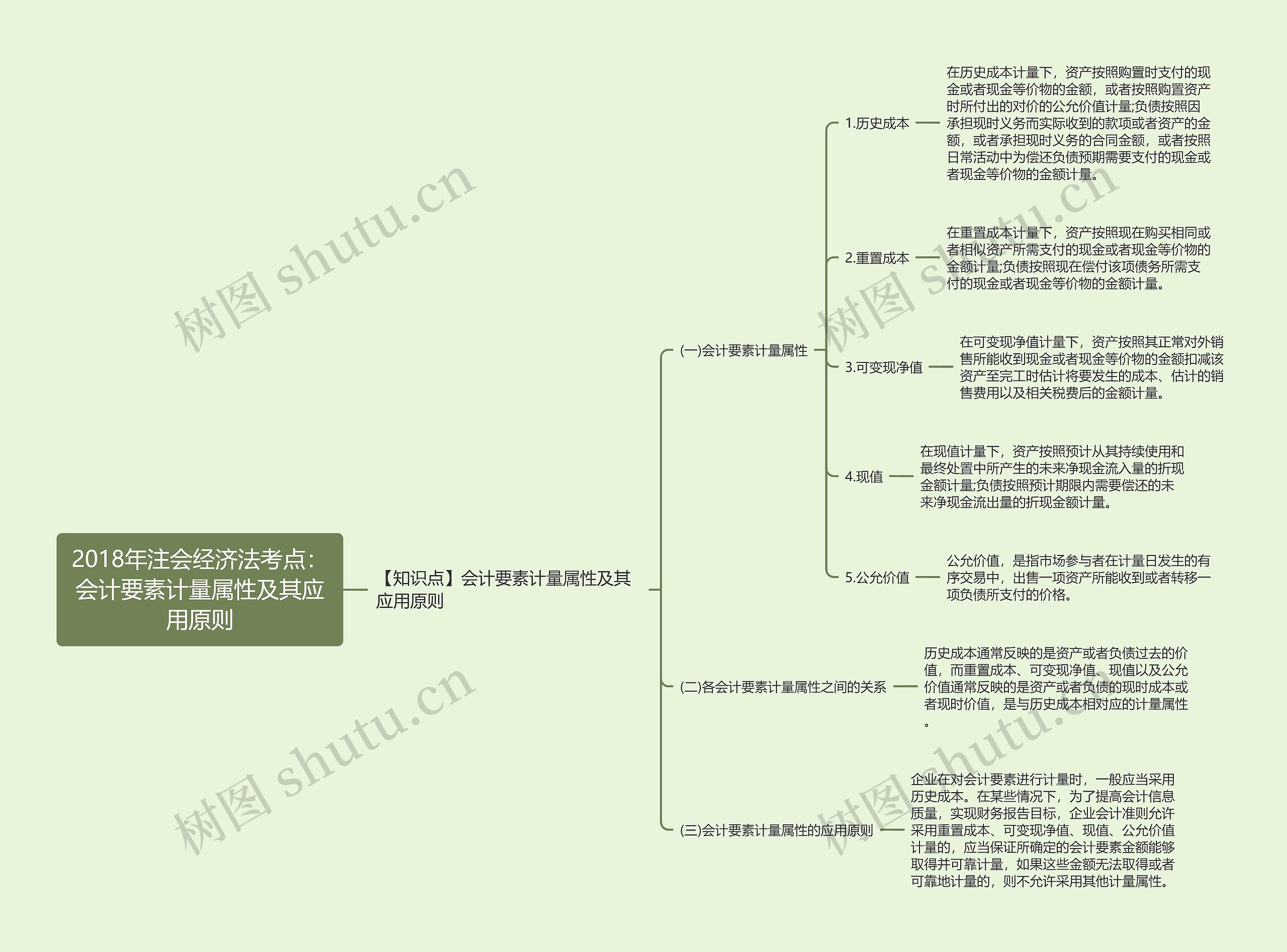 2018年注会经济法考点：会计要素计量属性及其应用原则思维导图