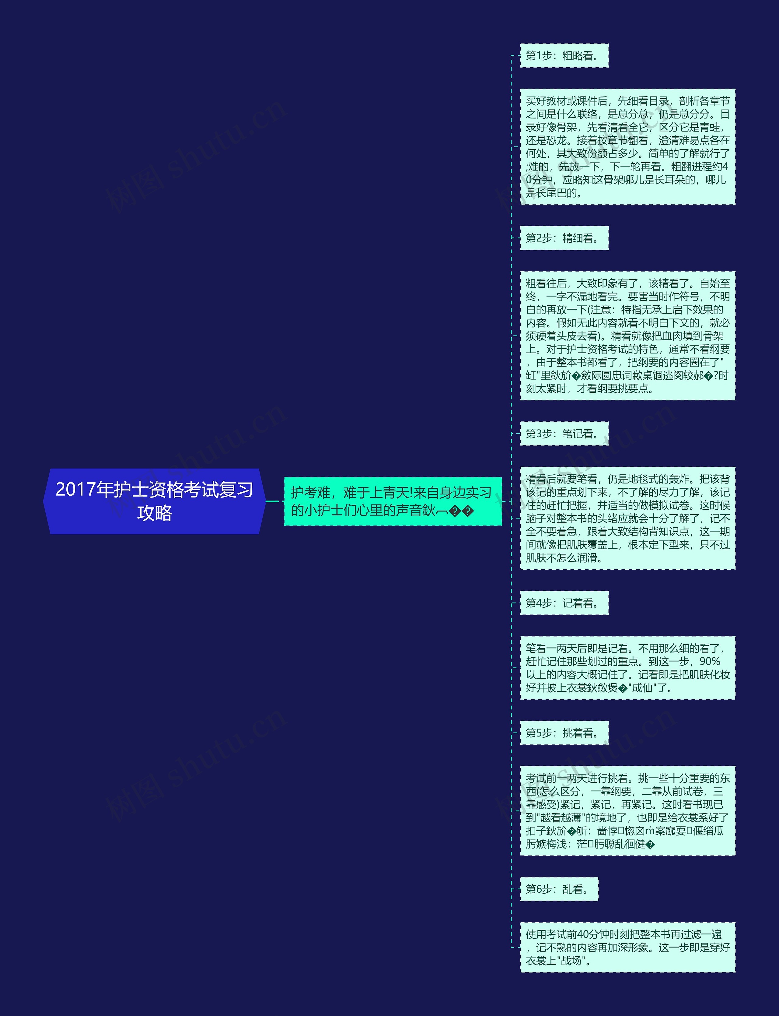 2017年护士资格考试复习攻略思维导图