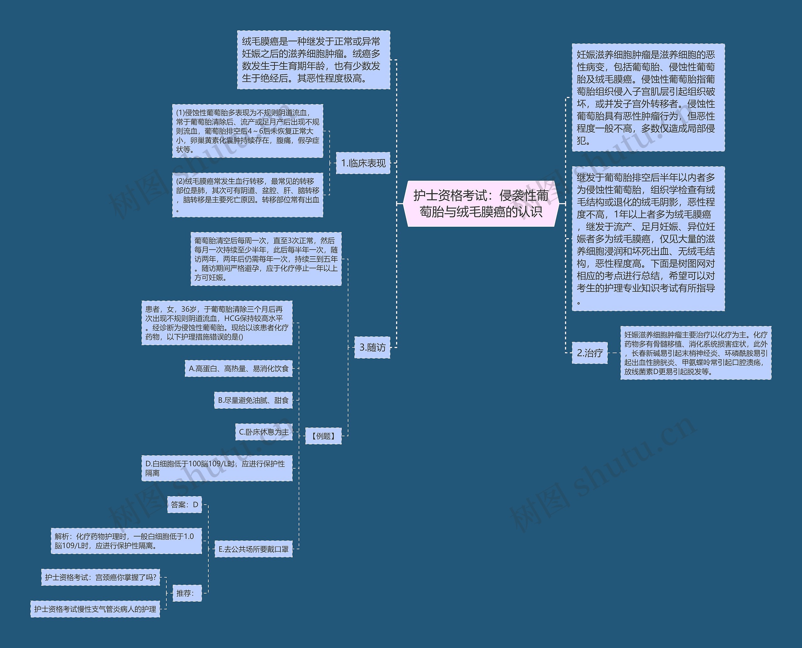 护士资格考试：侵袭性葡萄胎与绒毛膜癌的认识思维导图