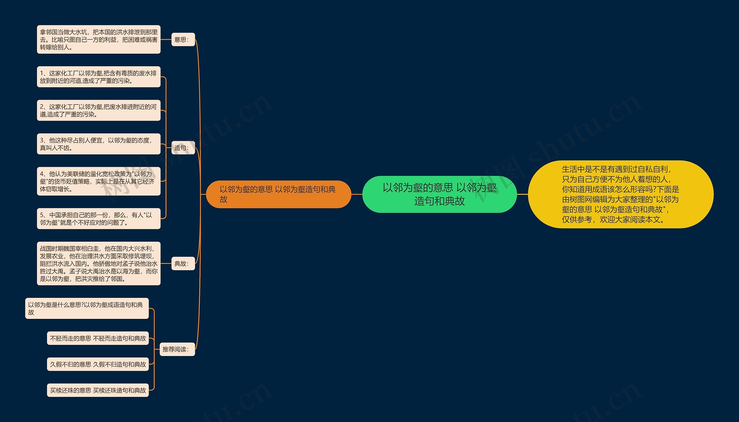 以邻为壑的意思 以邻为壑造句和典故思维导图