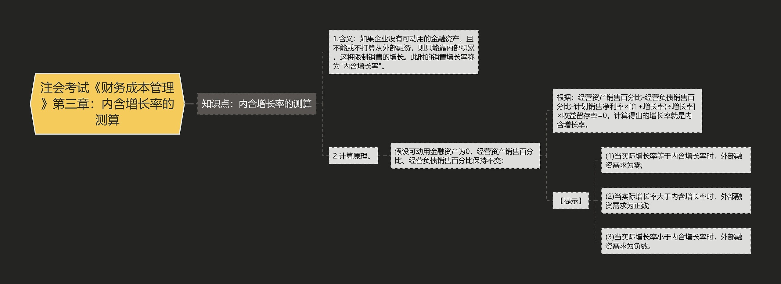 注会考试《财务成本管理》第三章：内含增长率的测算思维导图