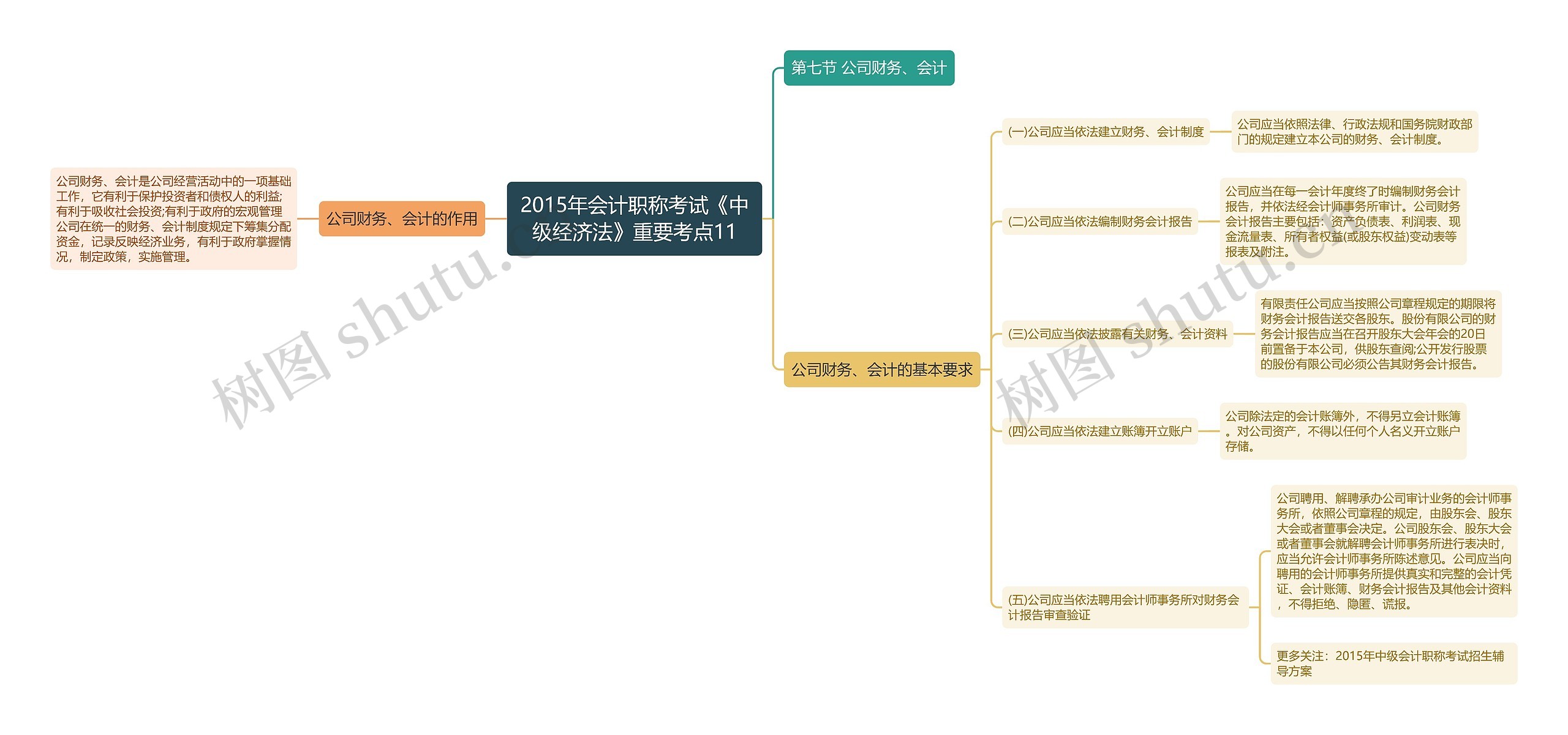 2015年会计职称考试《中级经济法》重要考点11思维导图