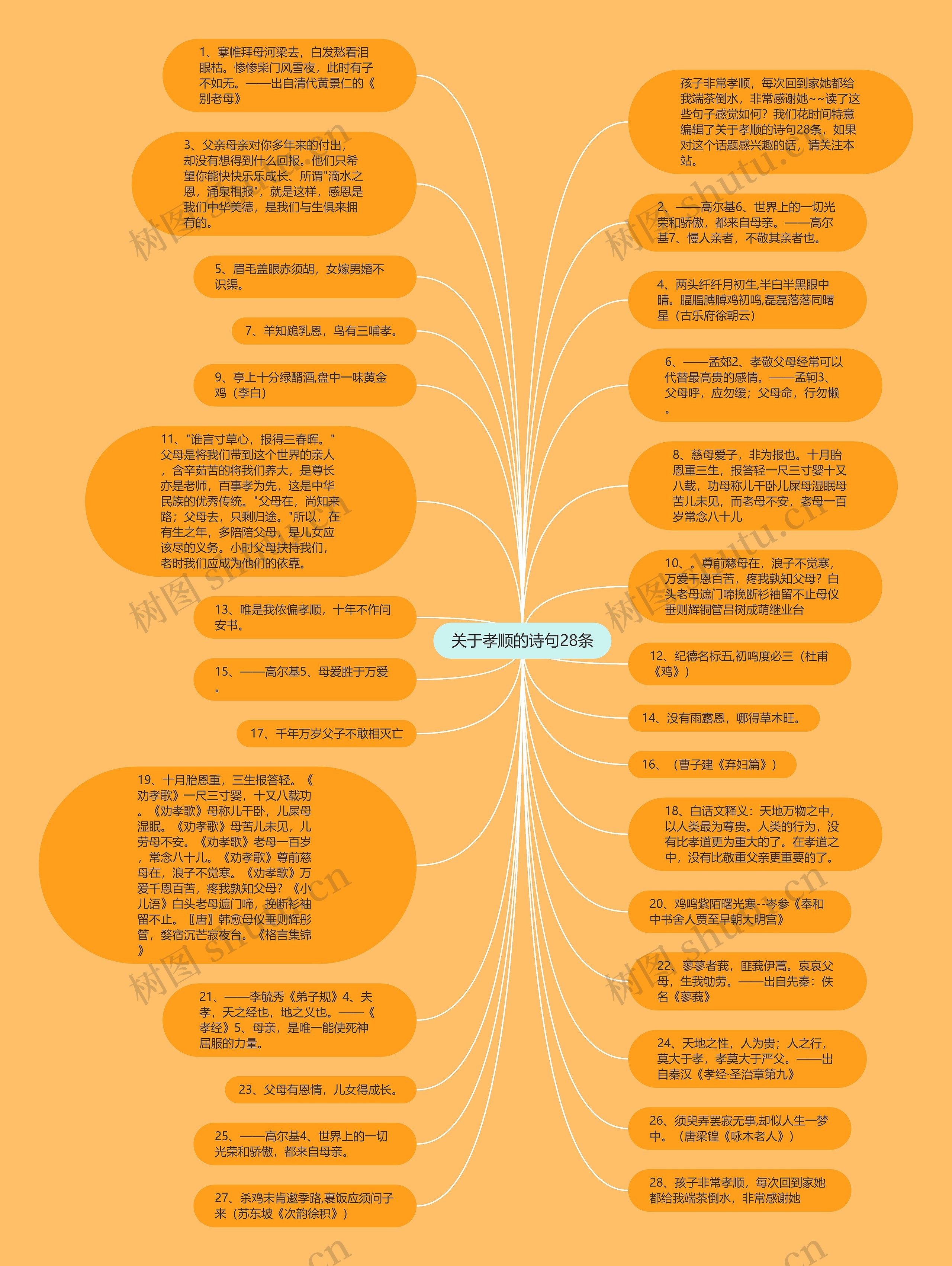 关于孝顺的诗句28条思维导图