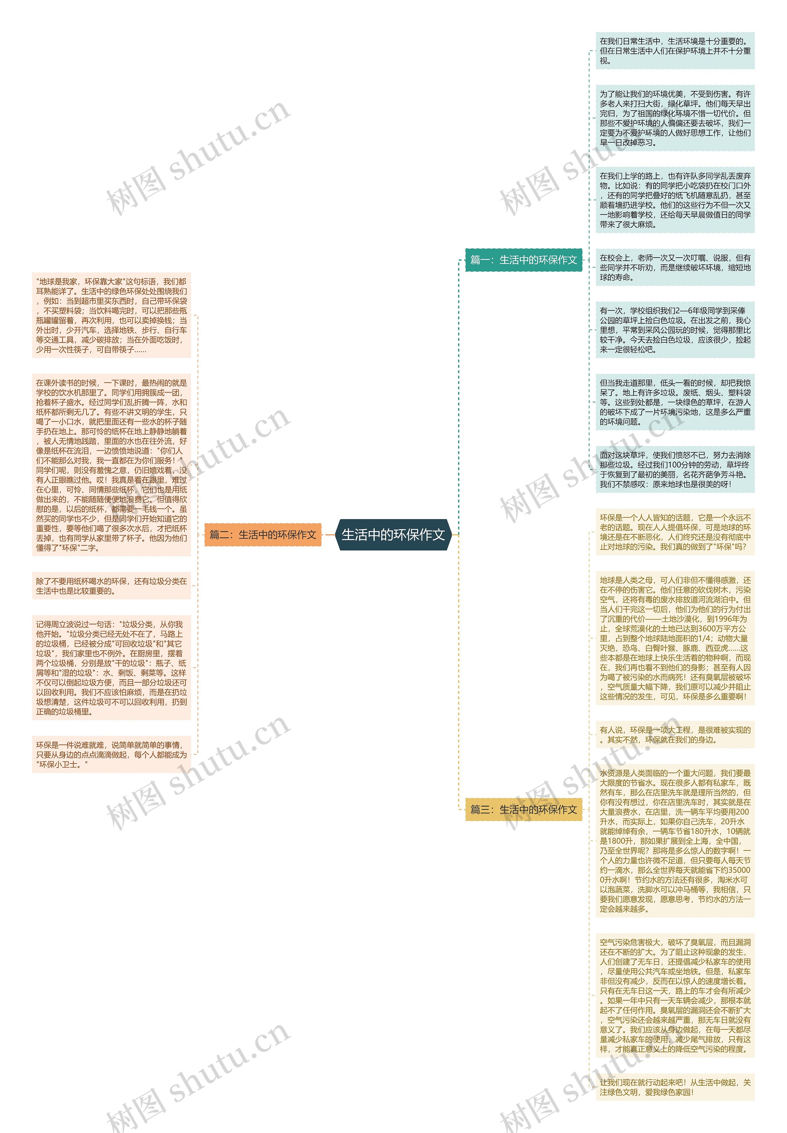 生活中的环保作文思维导图