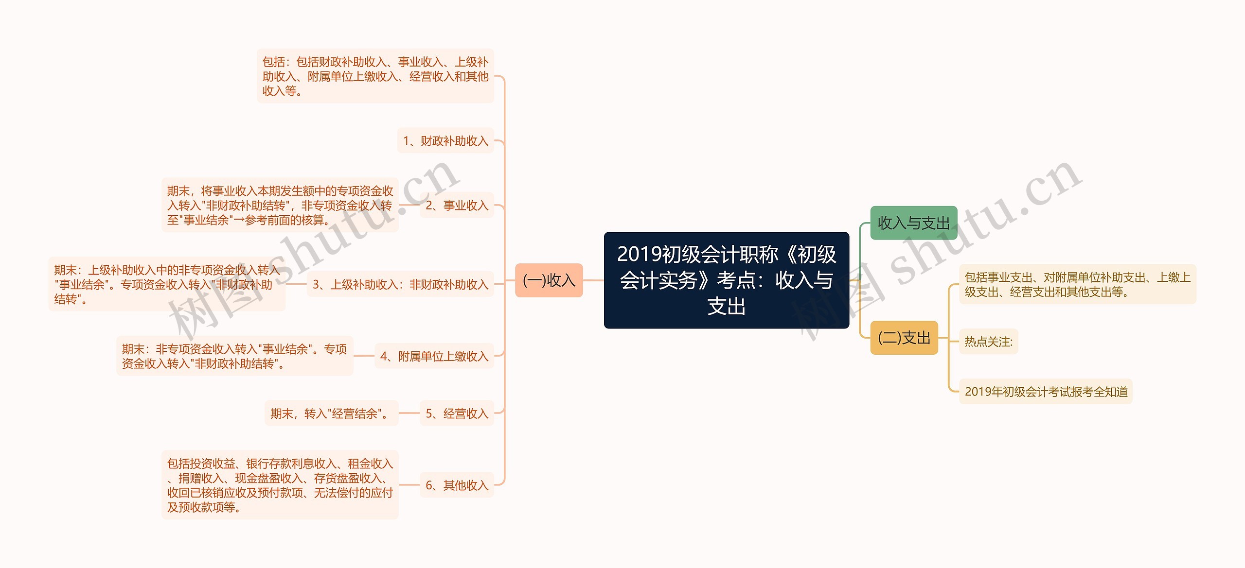 2019初级会计职称《初级会计实务》考点：收入与支出