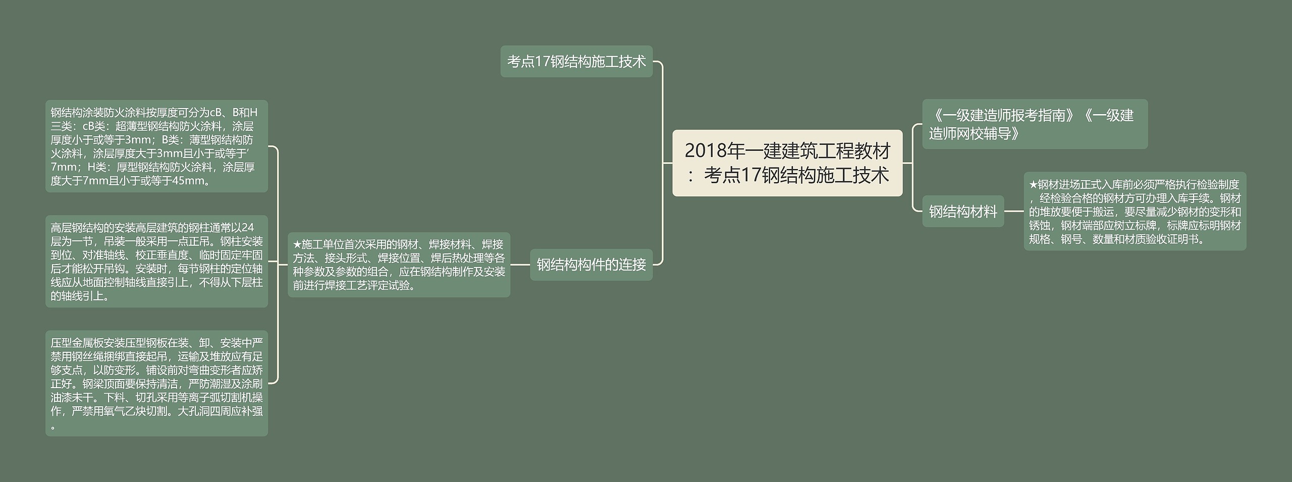 2018年一建建筑工程教材：​考点17钢结构施工技术思维导图