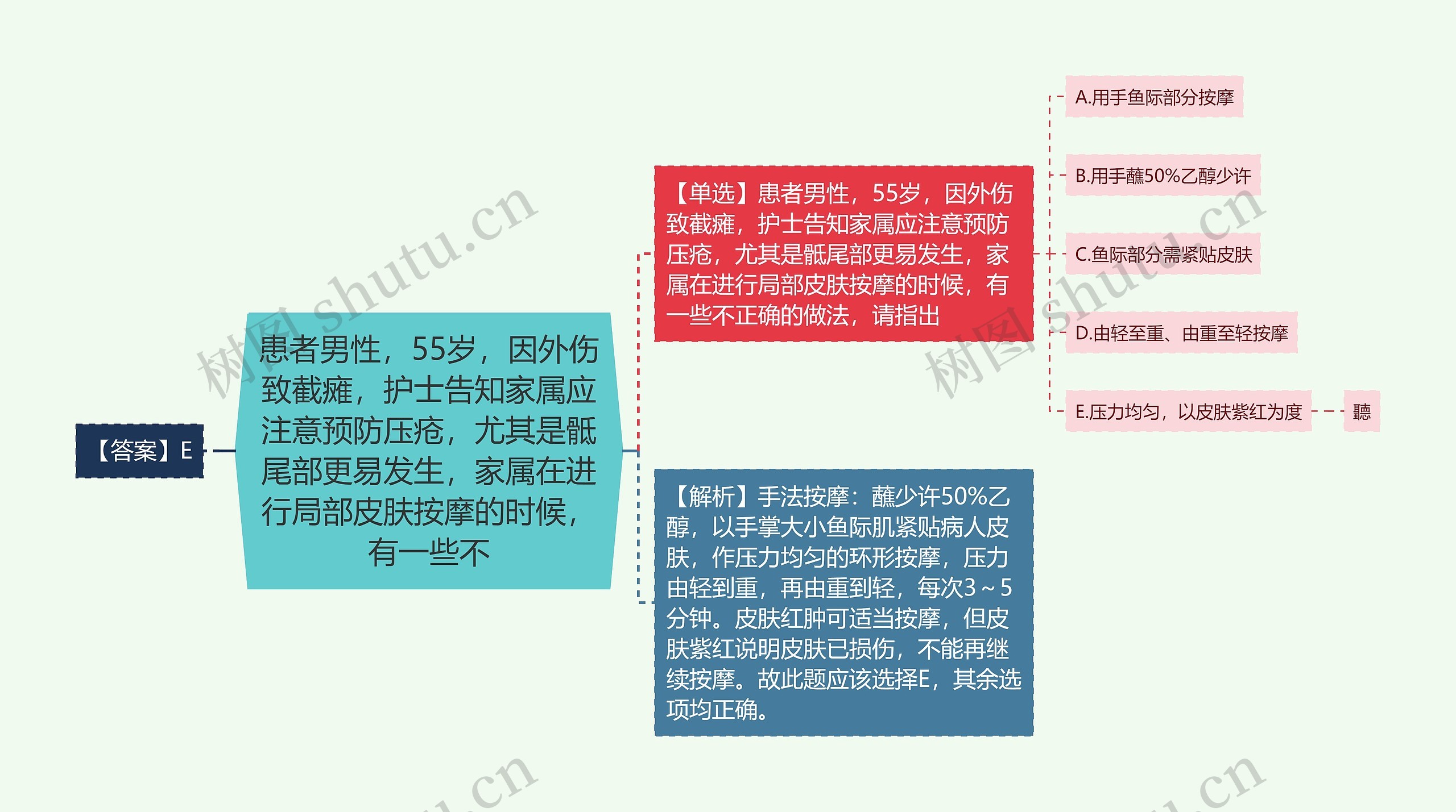 患者男性，55岁，因外伤致截瘫，护士告知家属应注意预防压疮，尤其是骶尾部更易发生，家属在进行局部皮肤按摩的时候，有一些不思维导图