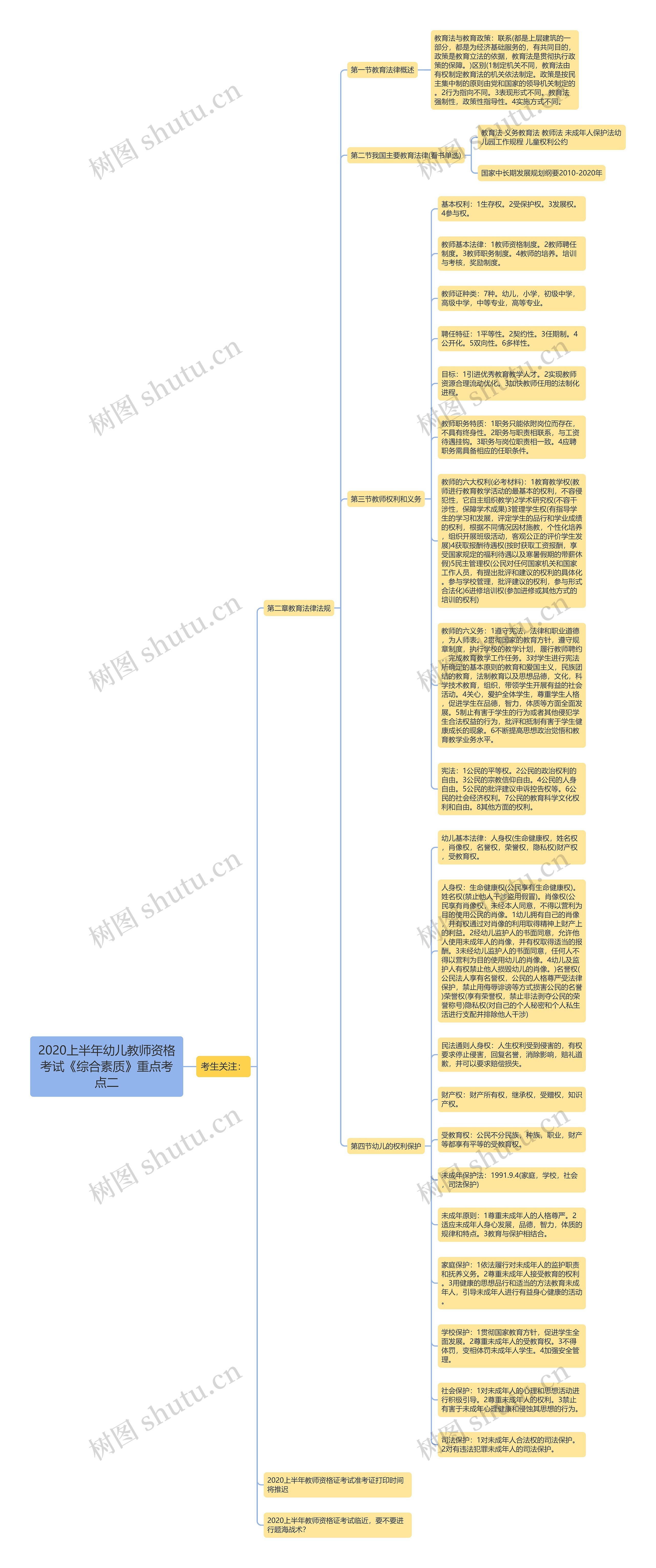 2020上半年幼儿教师资格考试《综合素质》重点考点二思维导图