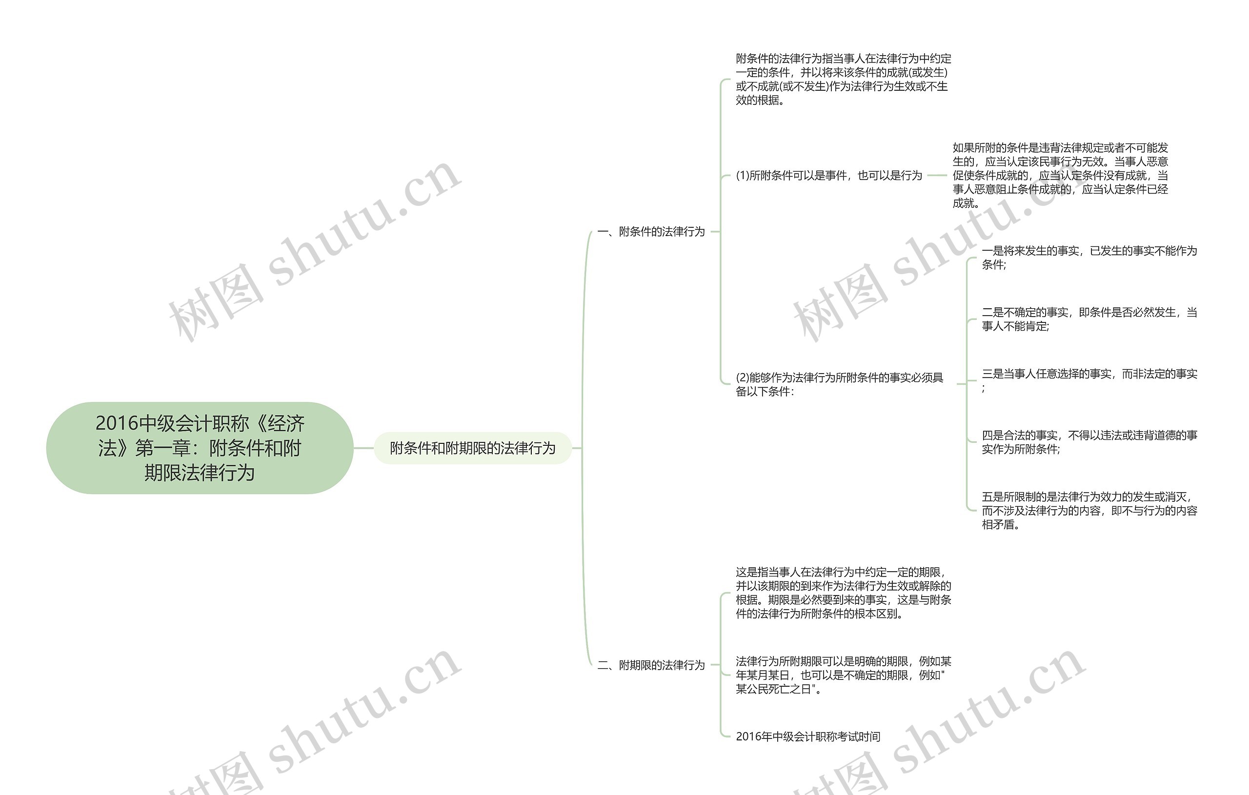 2016中级会计职称《经济法》第一章：附条件和附期限法律行为思维导图