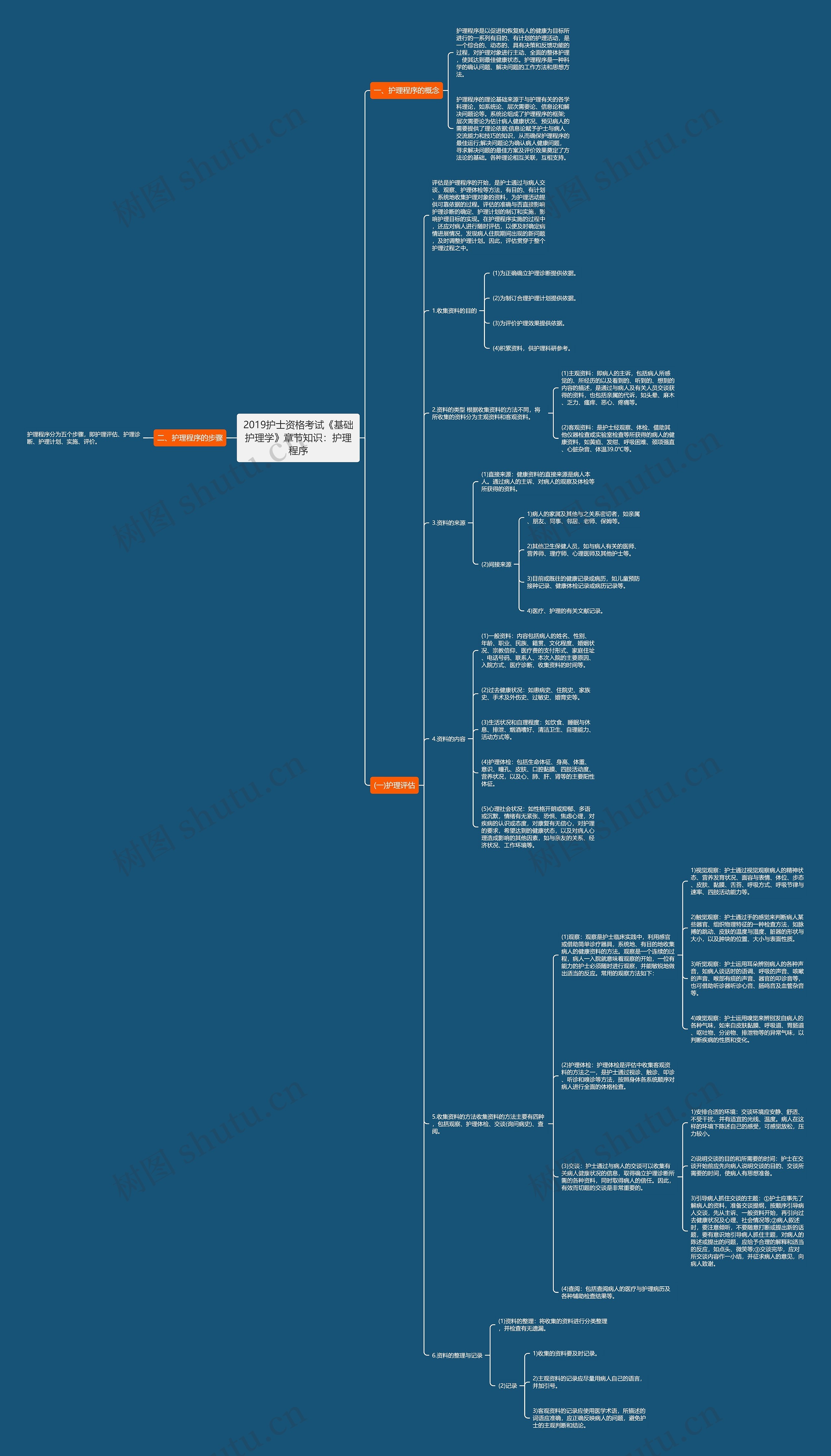 2019护士资格考试《基础护理学》章节知识：护理程序思维导图