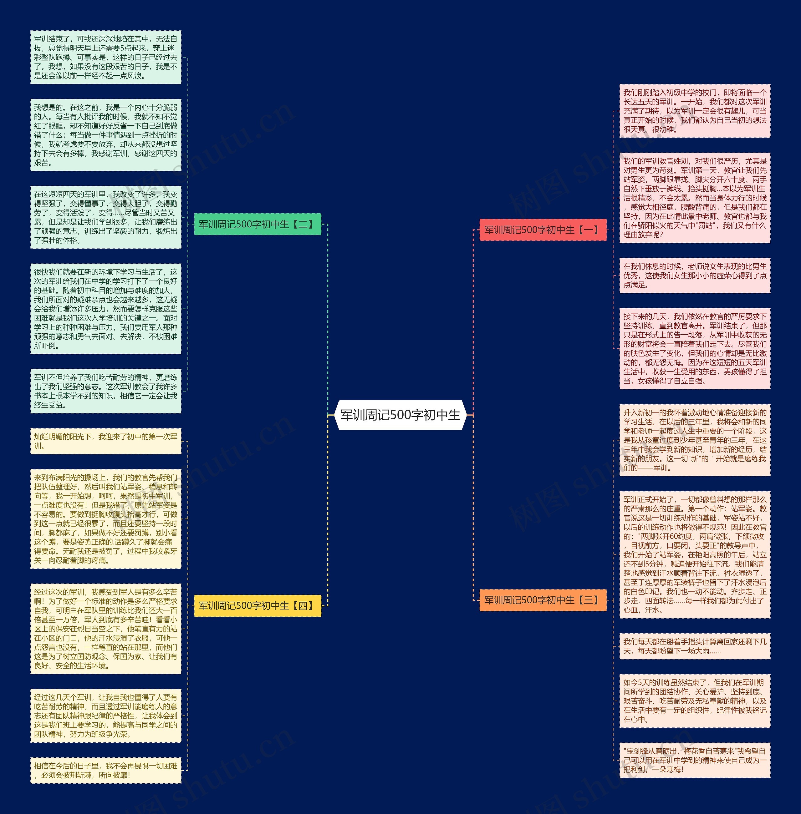 军训周记500字初中生思维导图