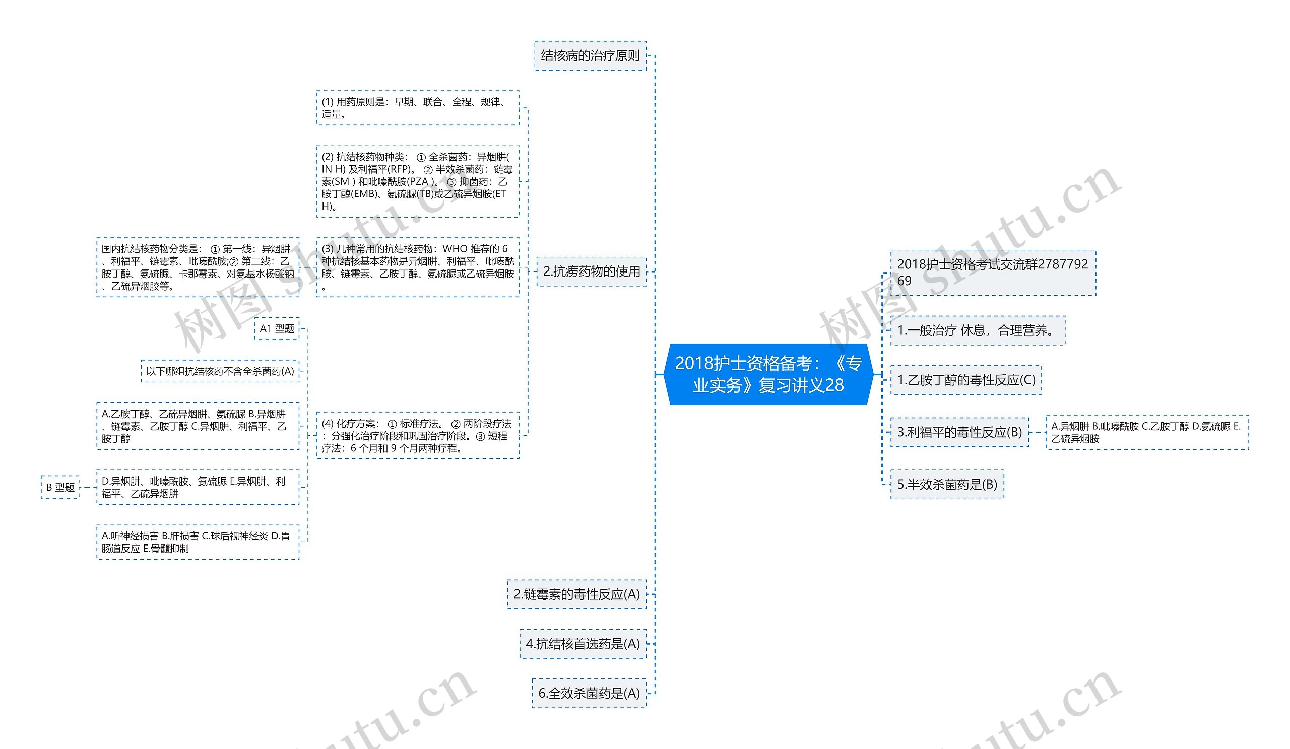 2018护士资格备考：《专业实务》复习讲义28思维导图