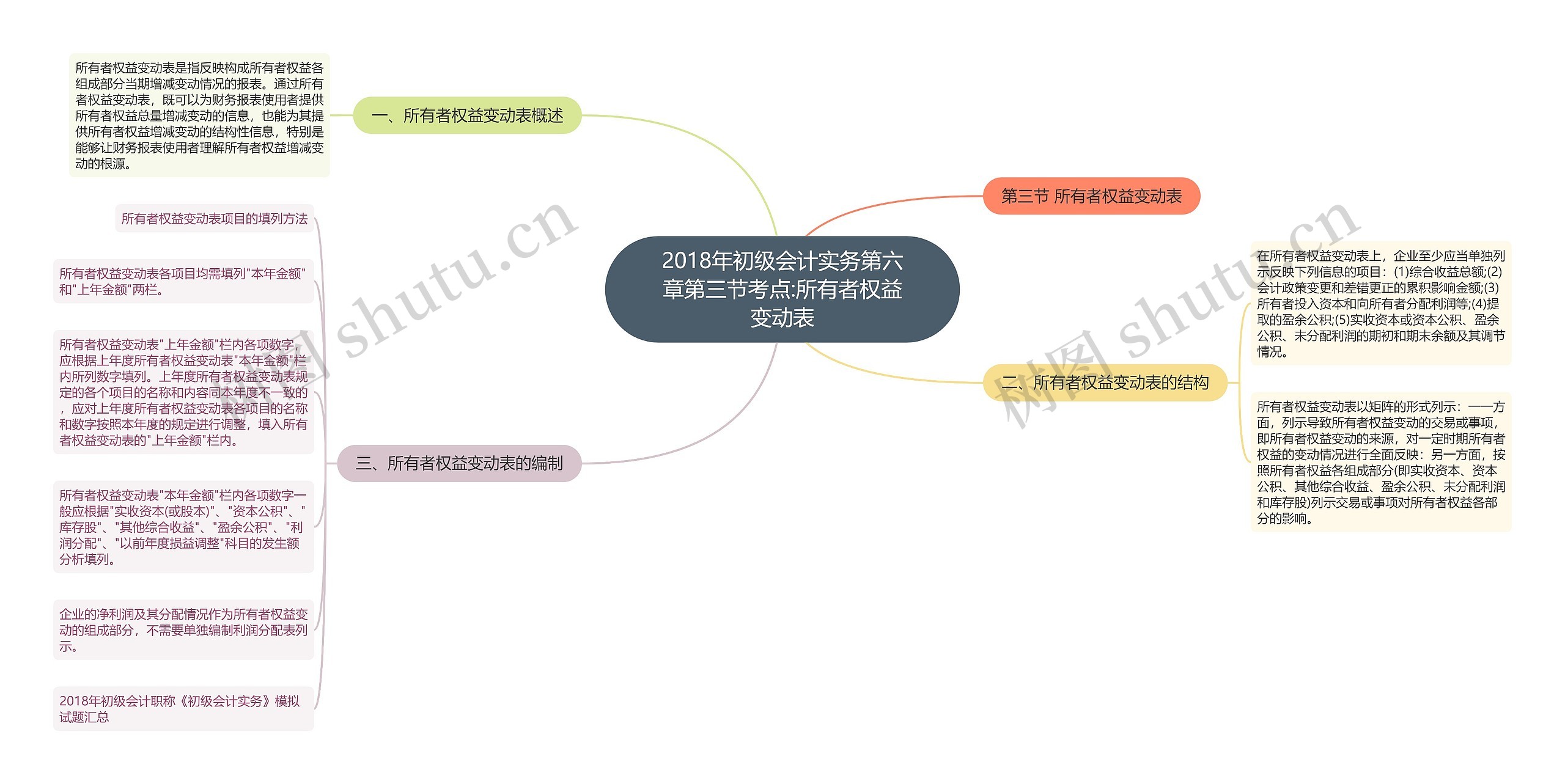 2018年初级会计实务第六章第三节考点:所有者权益变动表思维导图