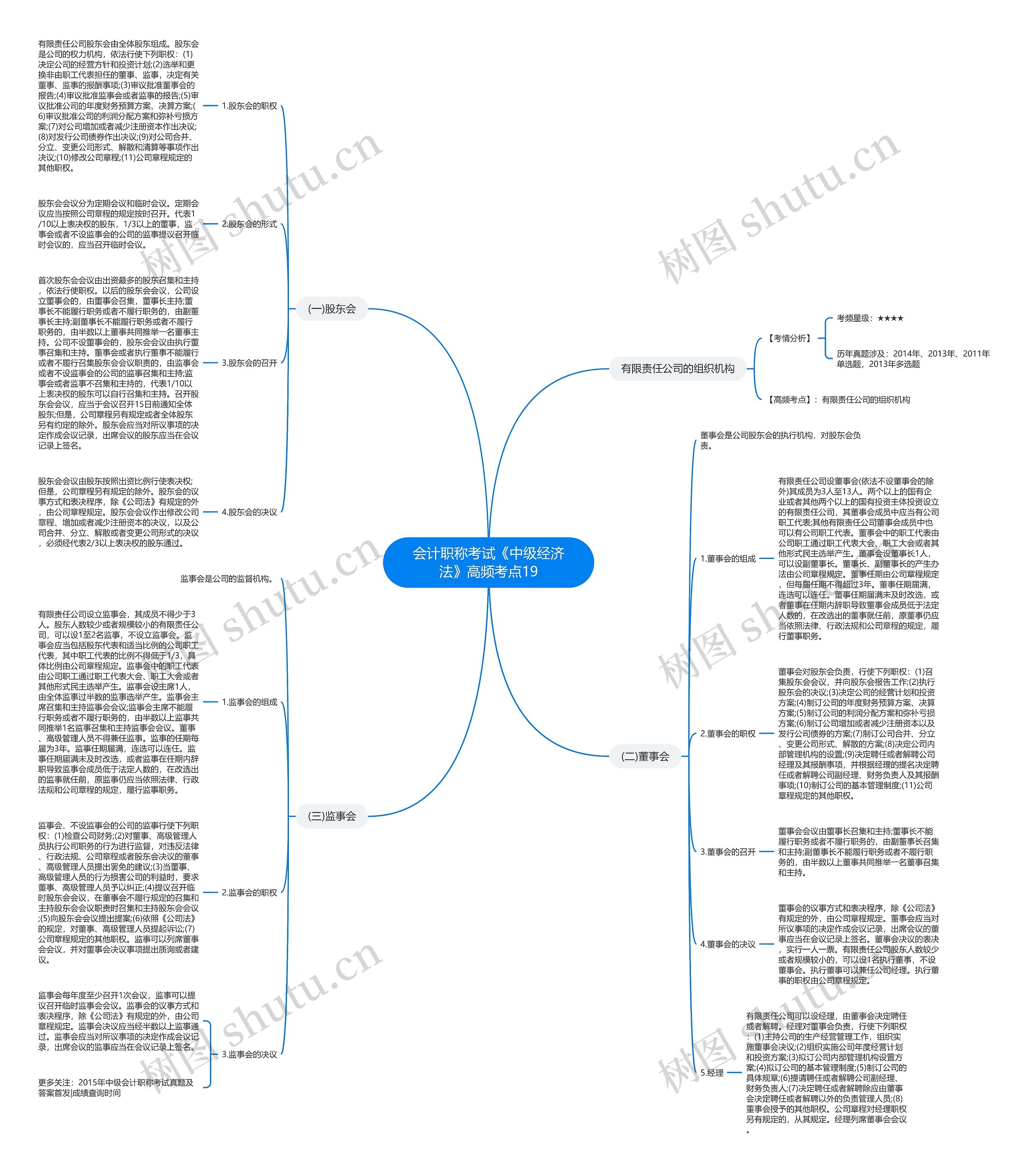 会计职称考试《中级经济法》高频考点19思维导图