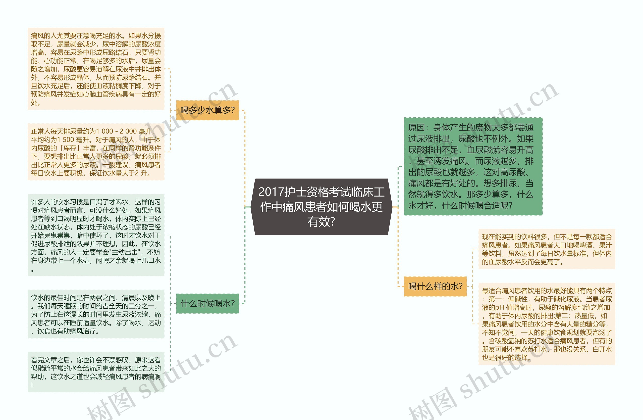 2017护士资格考试临床工作中痛风患者如何喝水更有效?思维导图