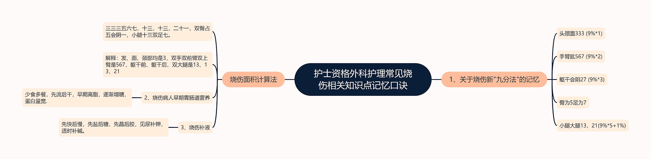 护士资格外科护理常见烧伤相关知识点记忆口诀 护士资格外科护理常见烧伤相关知识点记忆口诀
