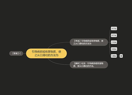 引导病邪或有害物质，使之从口涌吐的方法为