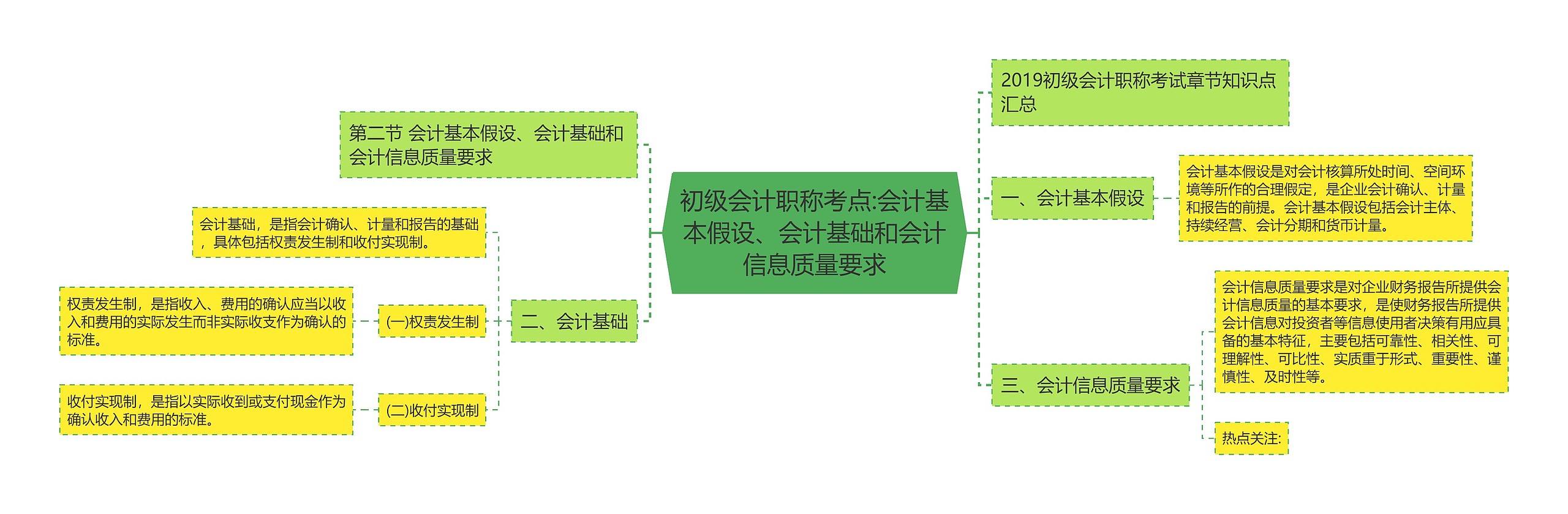 初级会计职称考点:会计基本假设、会计基础和会计信息质量要求