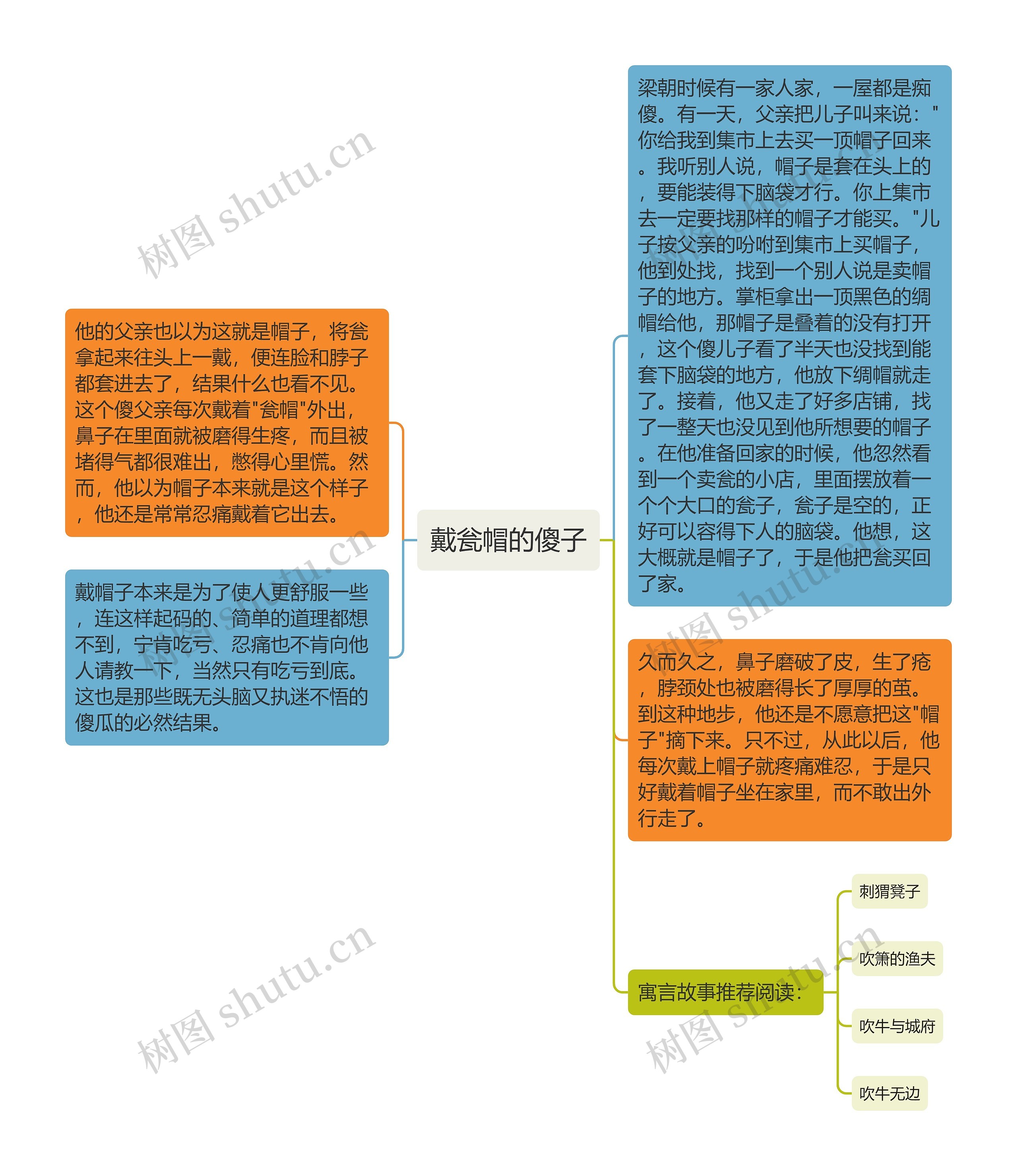 戴瓮帽的傻子思维导图