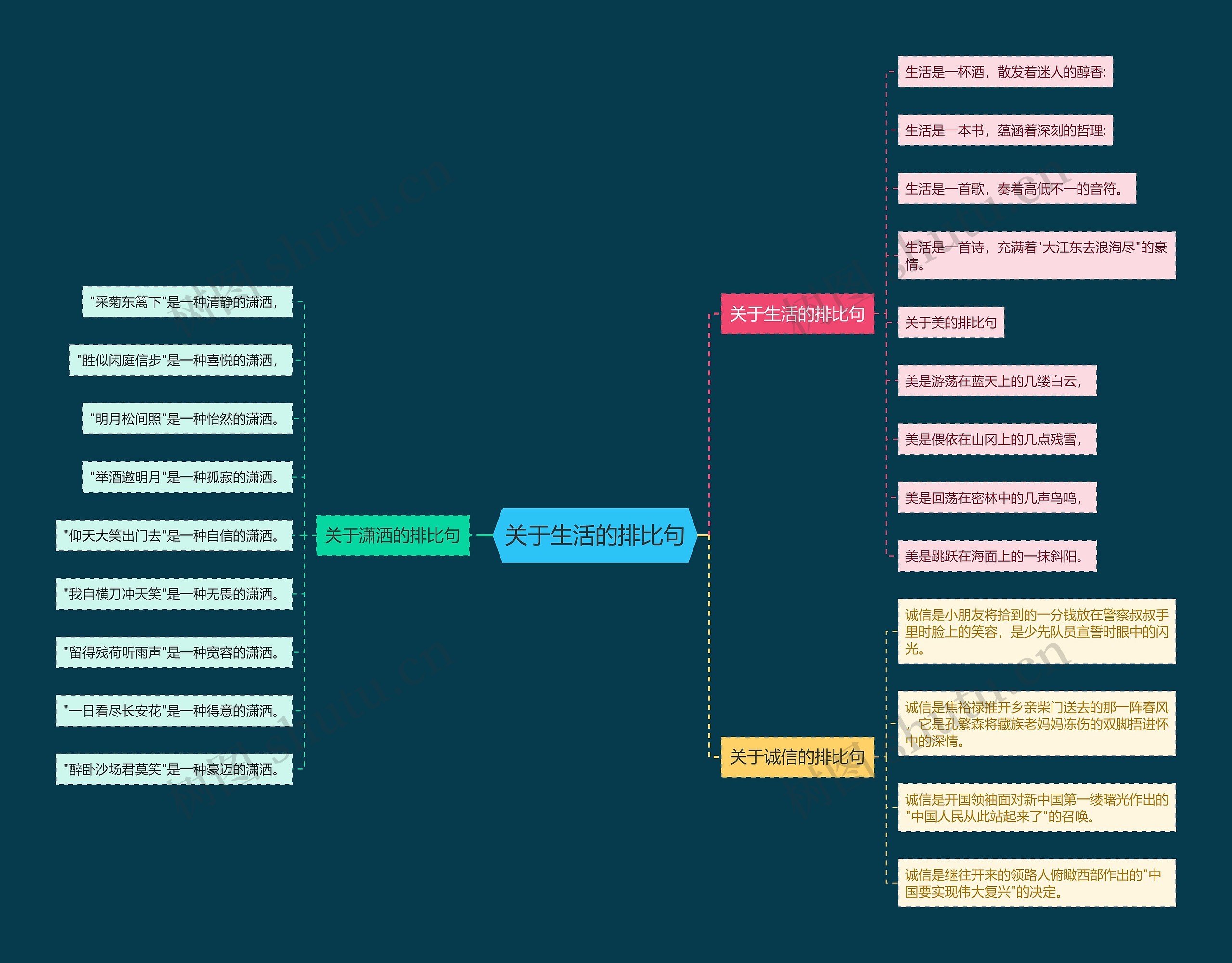 关于生活的排比句思维导图