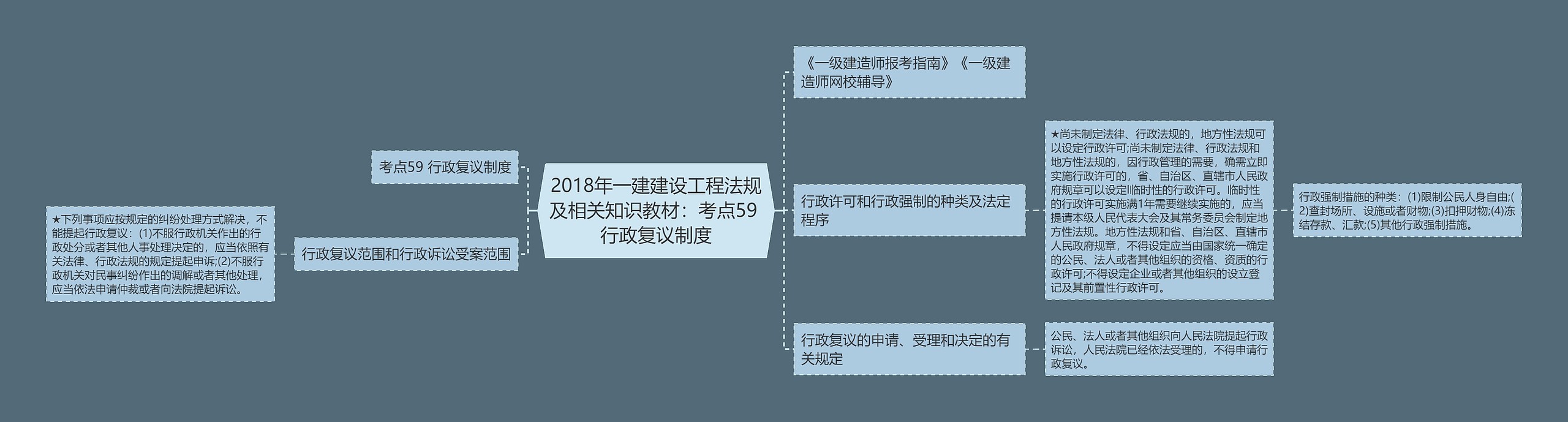 2018年一建建设工程法规及相关知识教材：考点59 行政复议制度思维导图