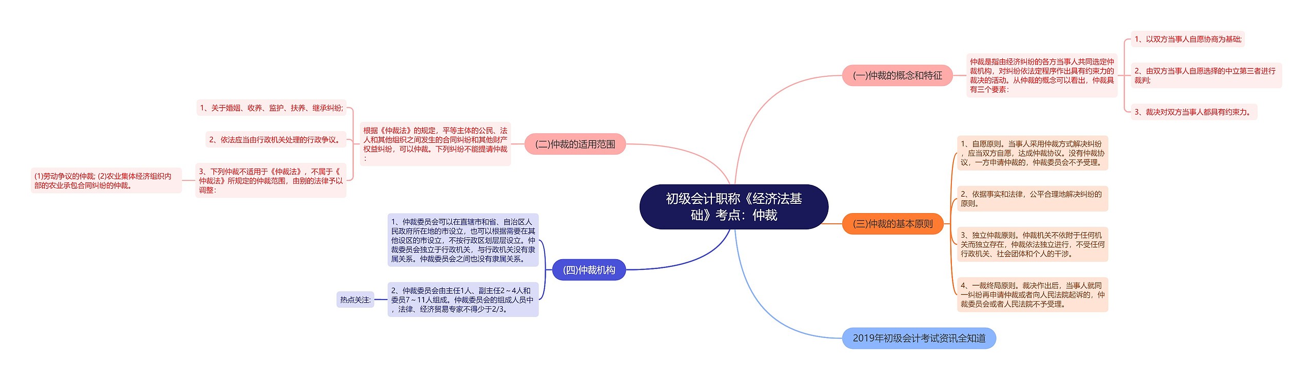 初级会计职称《经济法基础》考点：仲裁思维导图