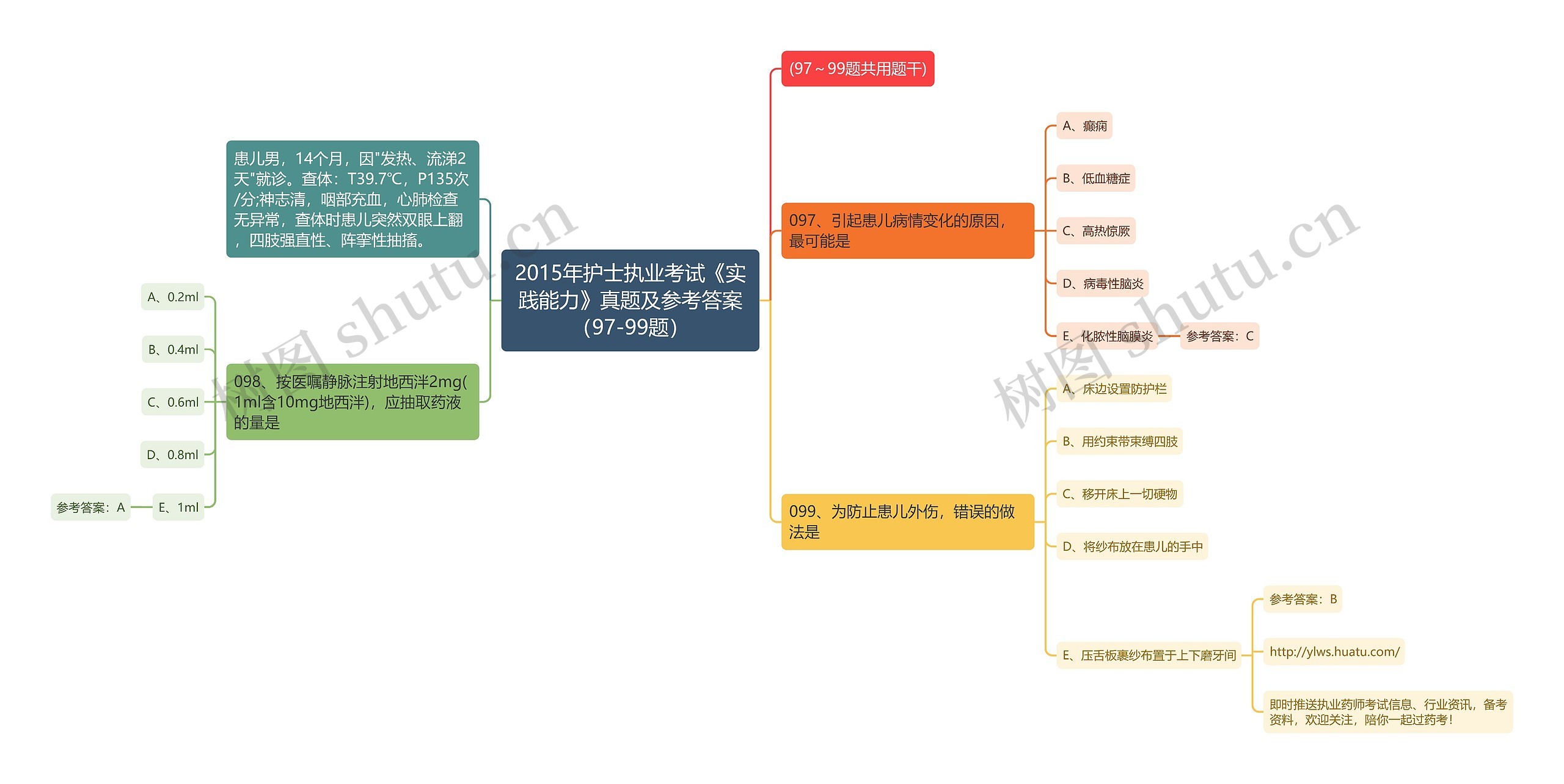 2015年护士执业考试《实践能力》真题及参考答案（97-99题）思维导图