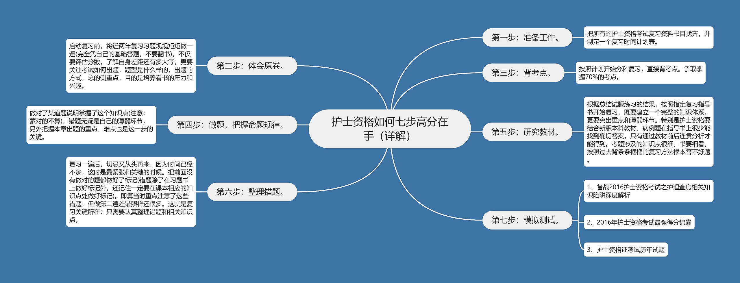 护士资格如何七步高分在手（详解）思维导图