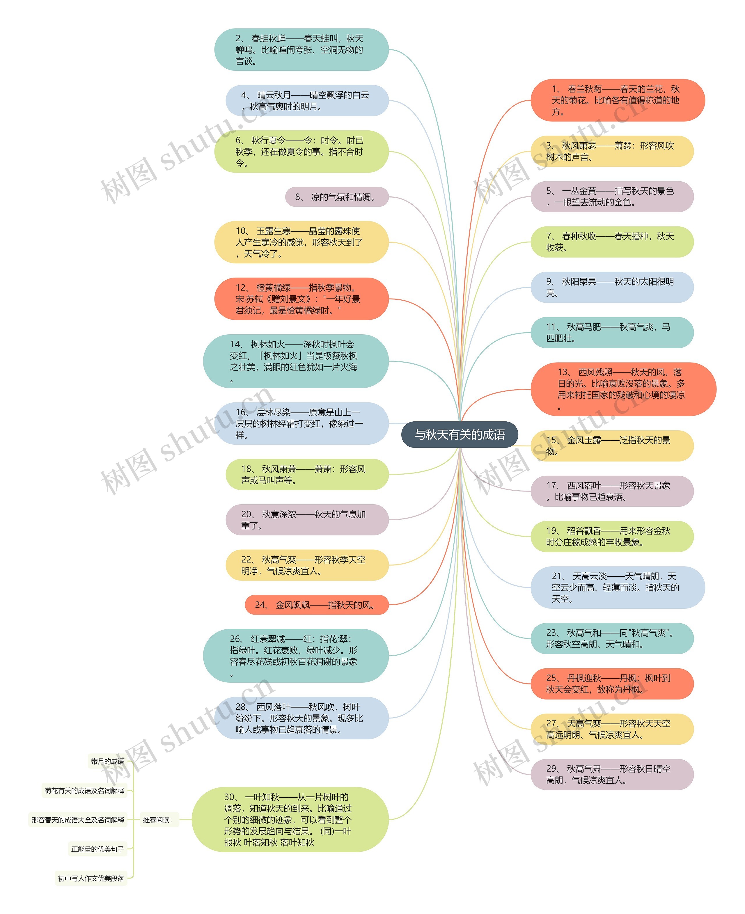 与秋天有关的成语思维导图
