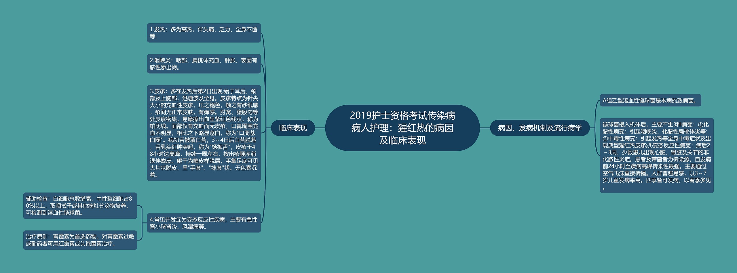 2019护士资格考试传染病病人护理：猩红热的病因及临床表现思维导图