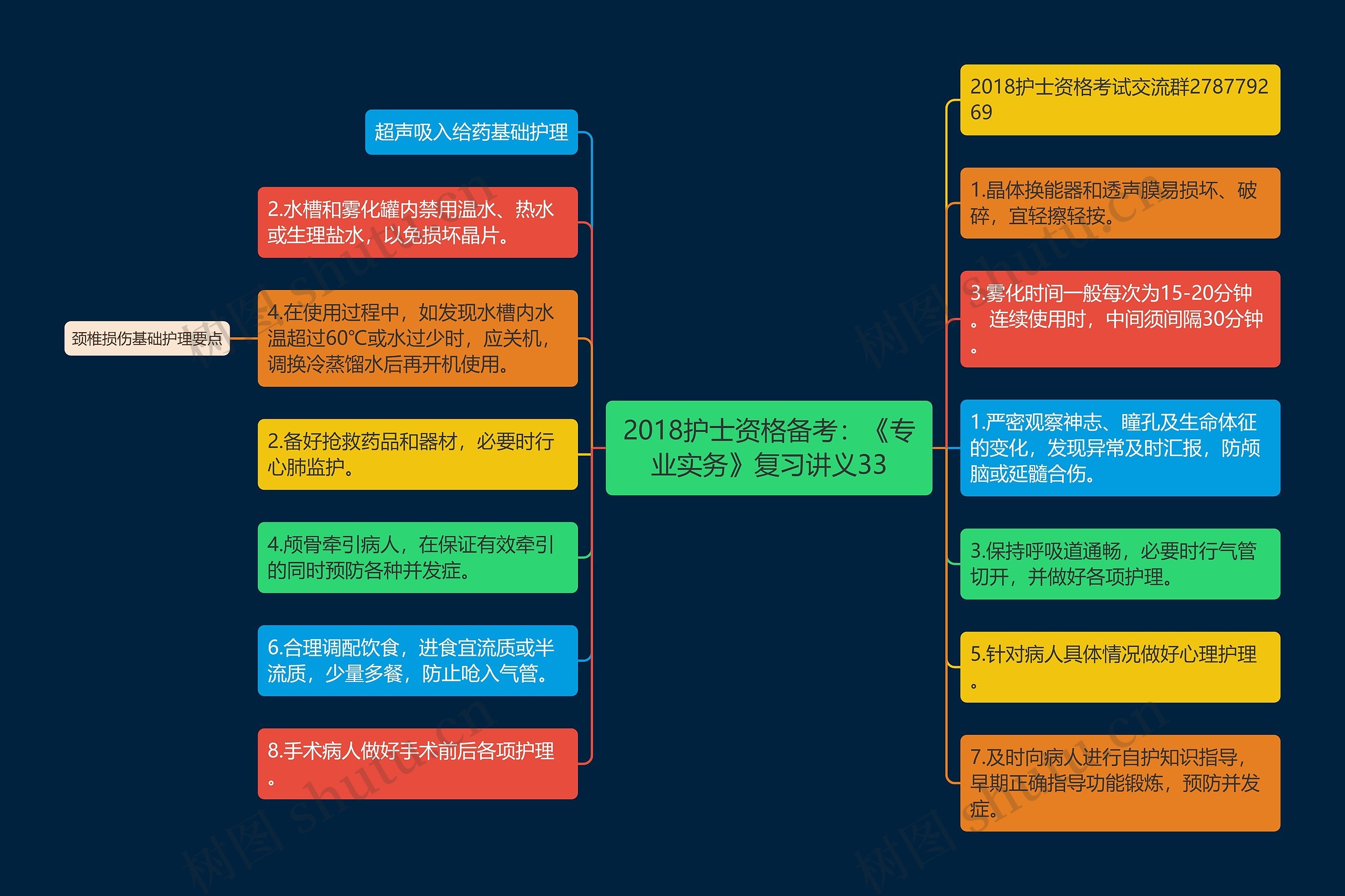 2018护士资格备考：《专业实务》复习讲义33思维导图