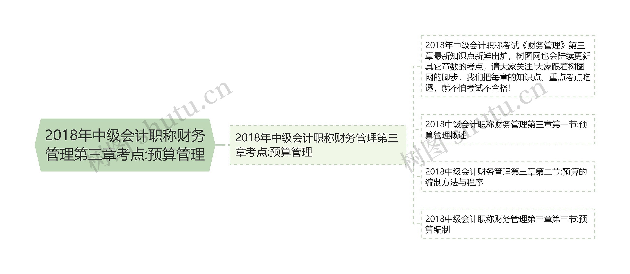 2018年中级会计职称财务管理第三章考点:预算管理思维导图