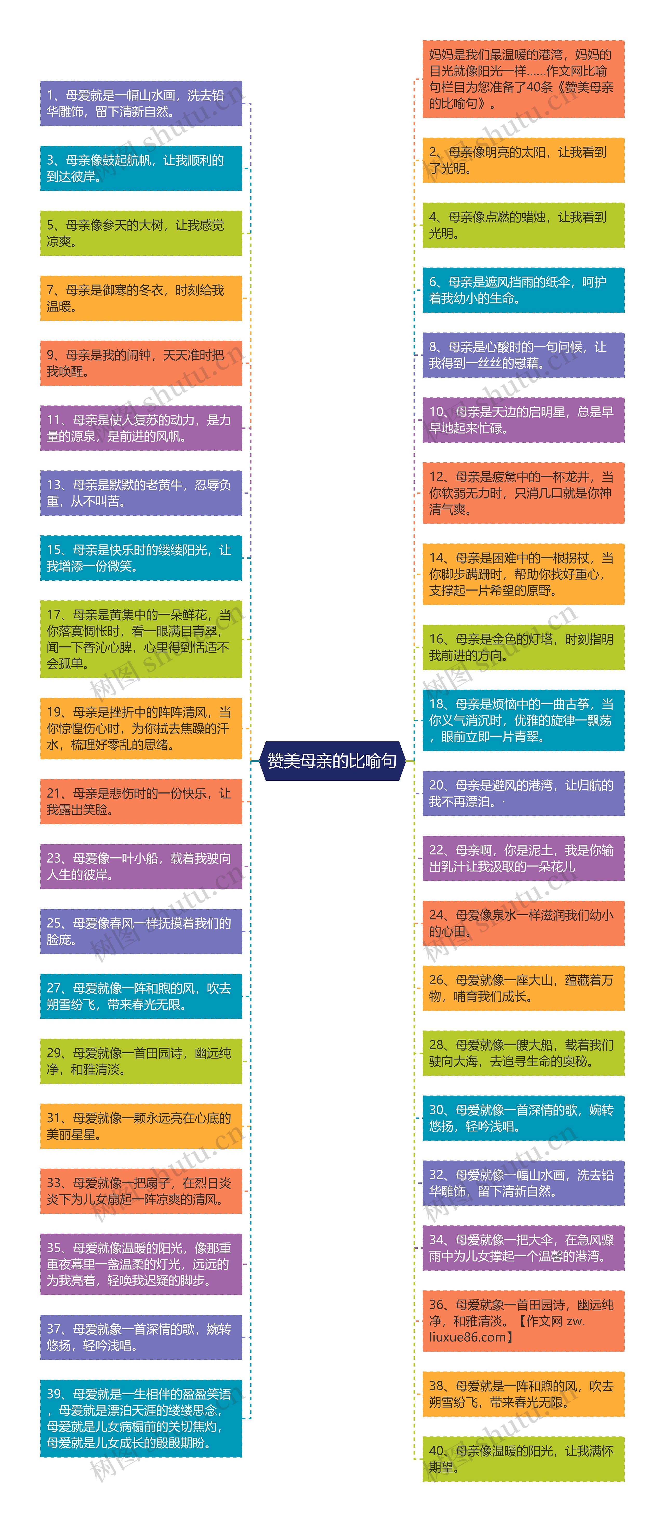 赞美母亲的比喻句思维导图