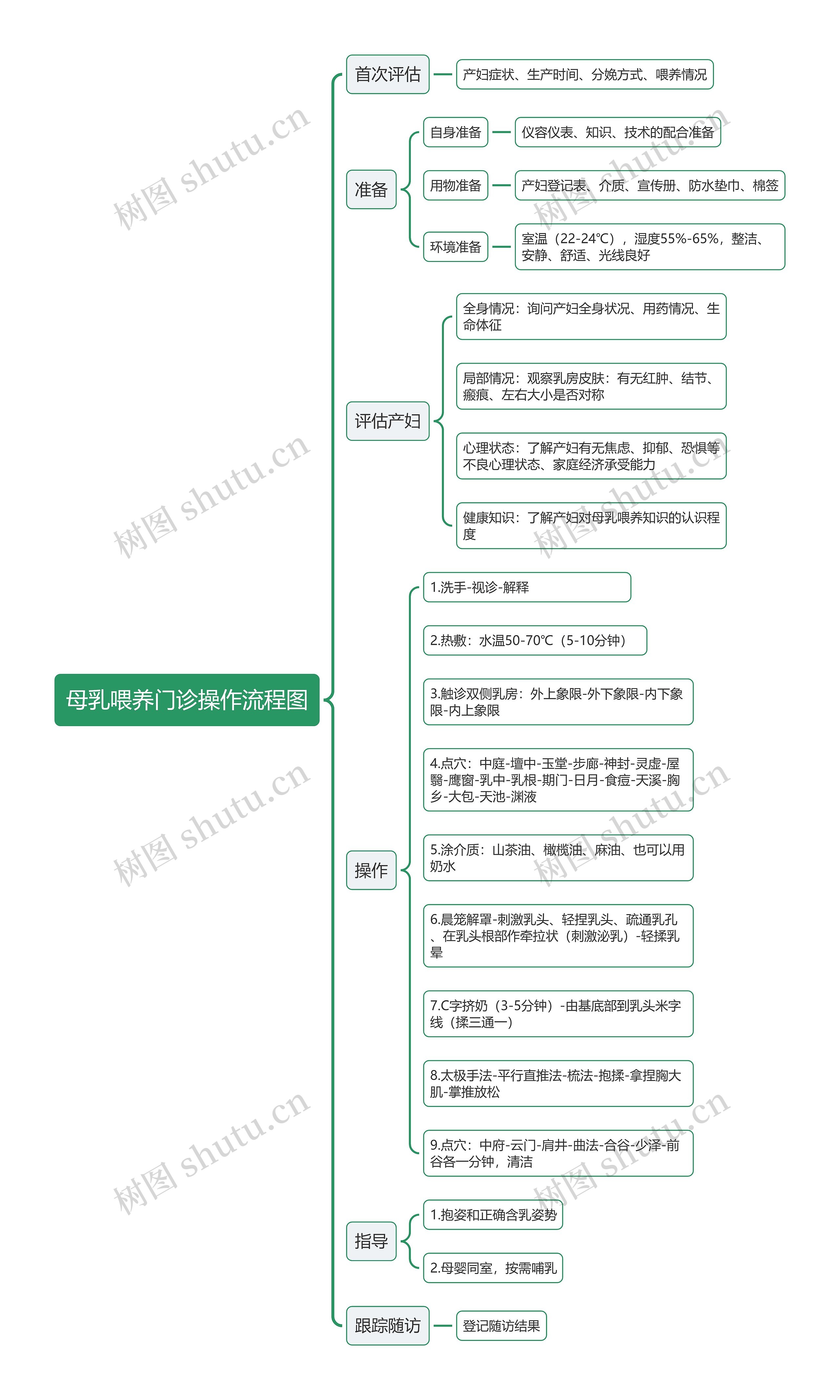 母乳喂养门诊操作流程图