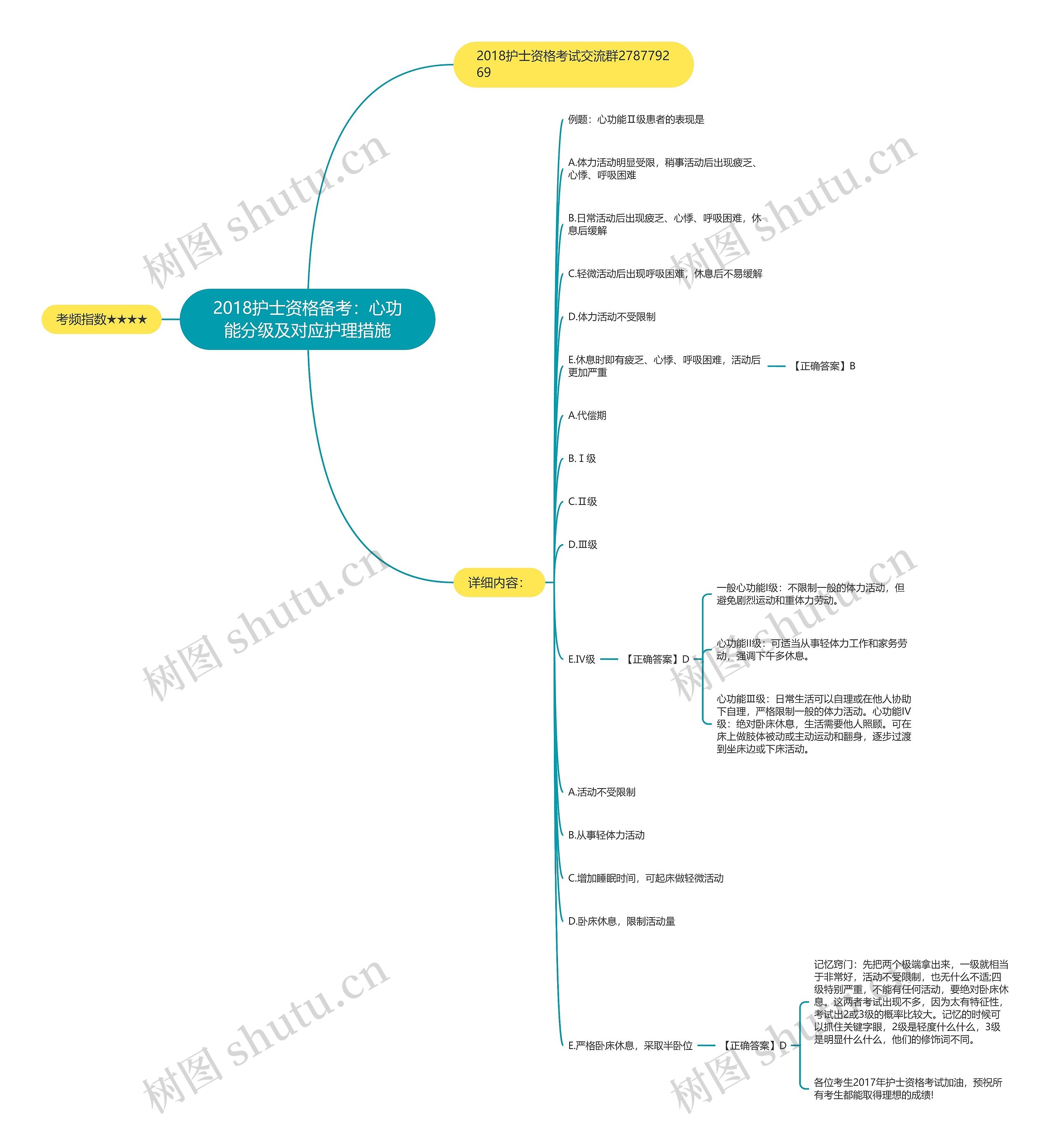 2018护士资格备考：心功能分级及对应护理措施思维导图