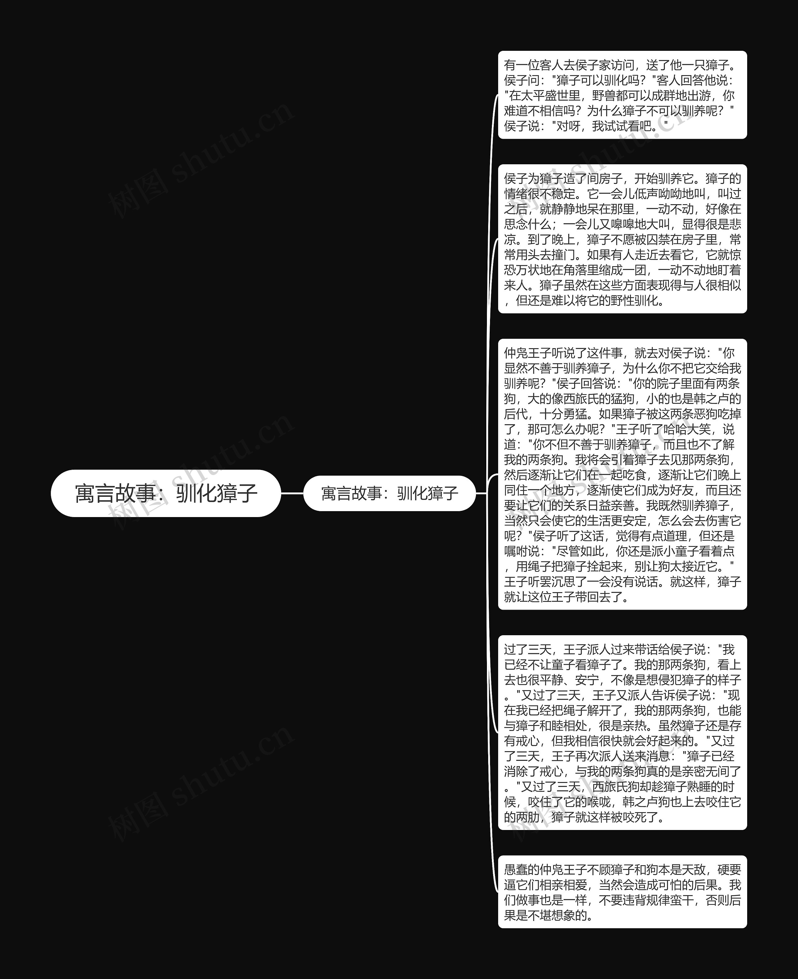 寓言故事：驯化獐子思维导图