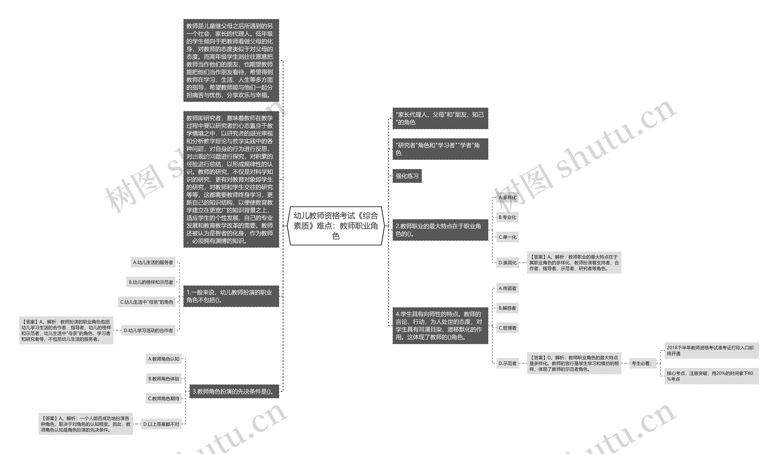 幼儿教师资格考试《综合素质》难点：教师职业角色思维导图