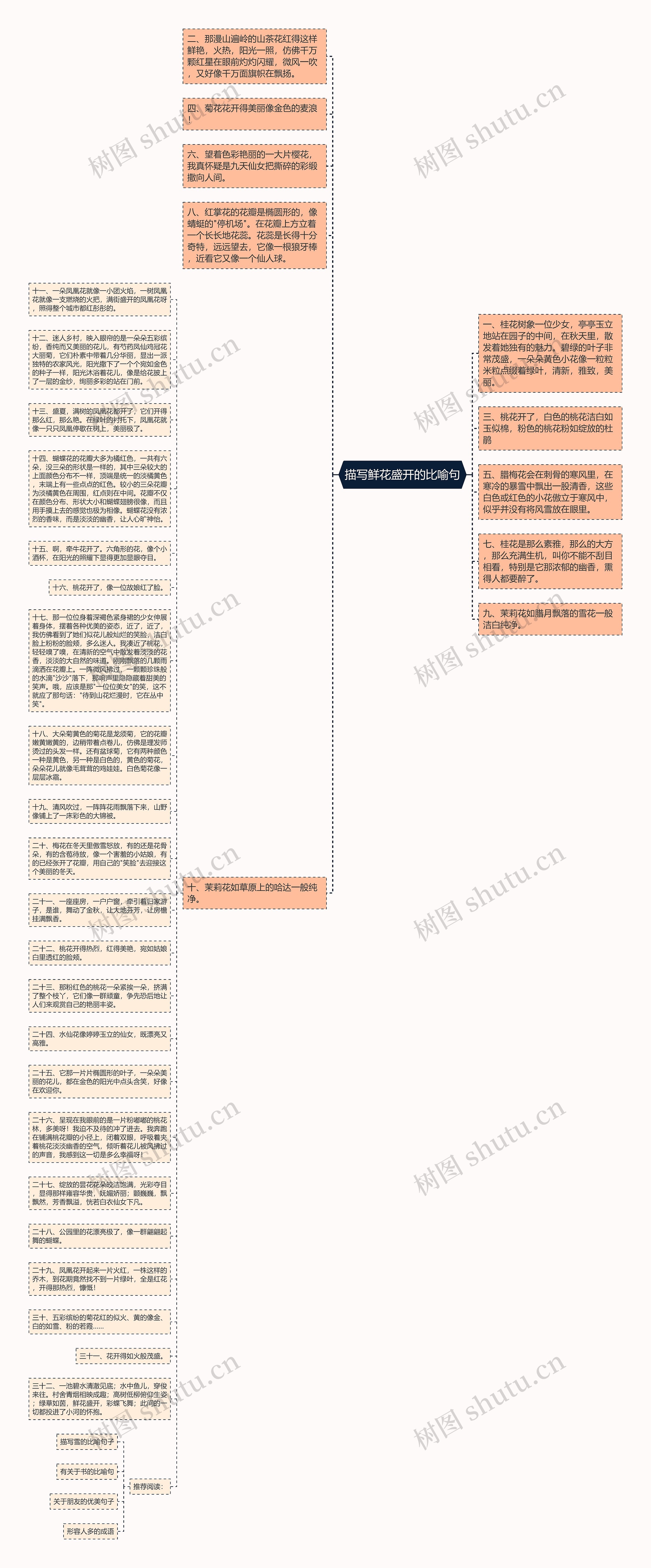 描写鲜花盛开的比喻句思维导图