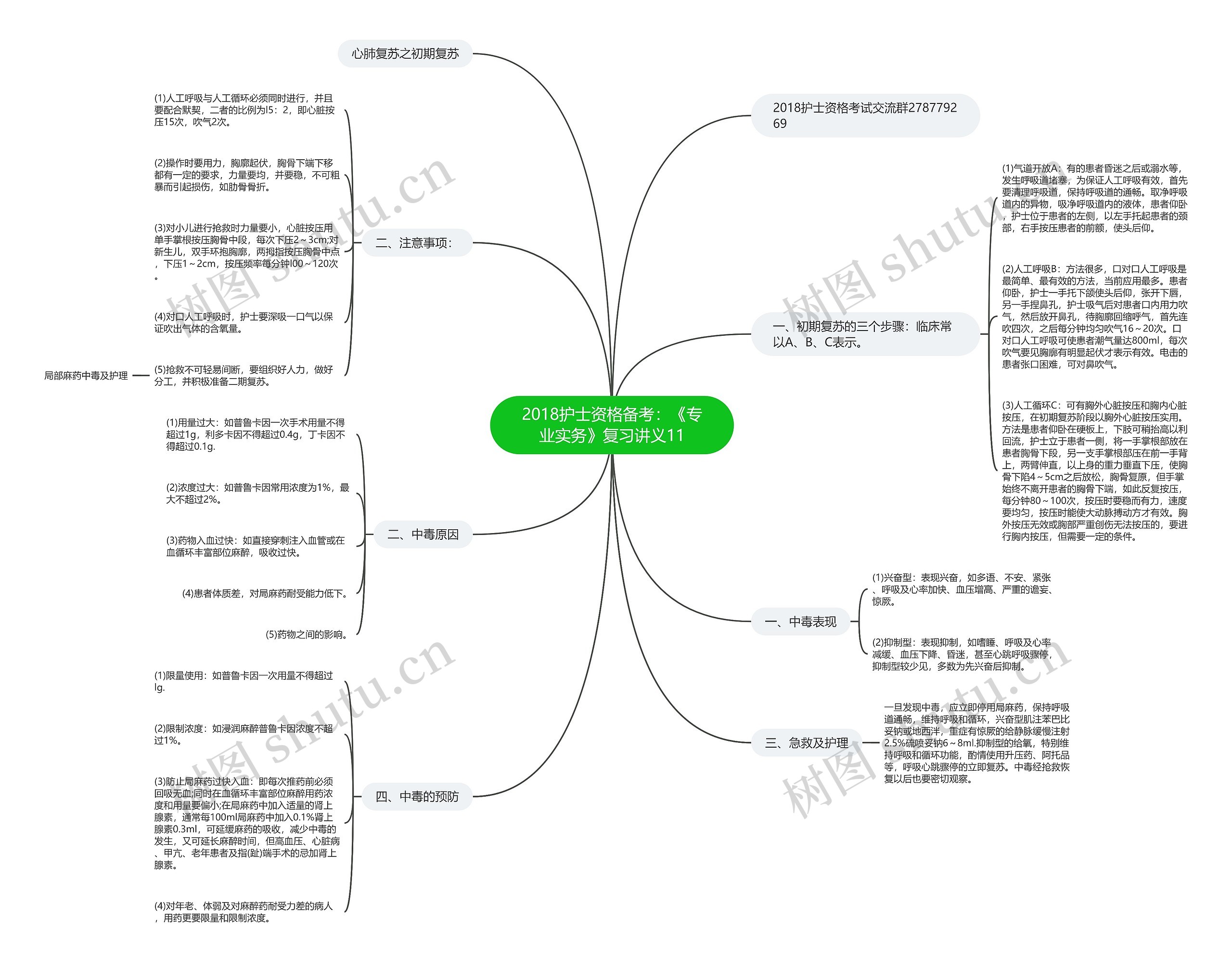 2018护士资格备考：《专业实务》复习讲义11思维导图